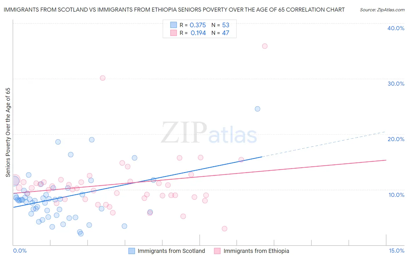 Immigrants from Scotland vs Immigrants from Ethiopia Seniors Poverty Over the Age of 65