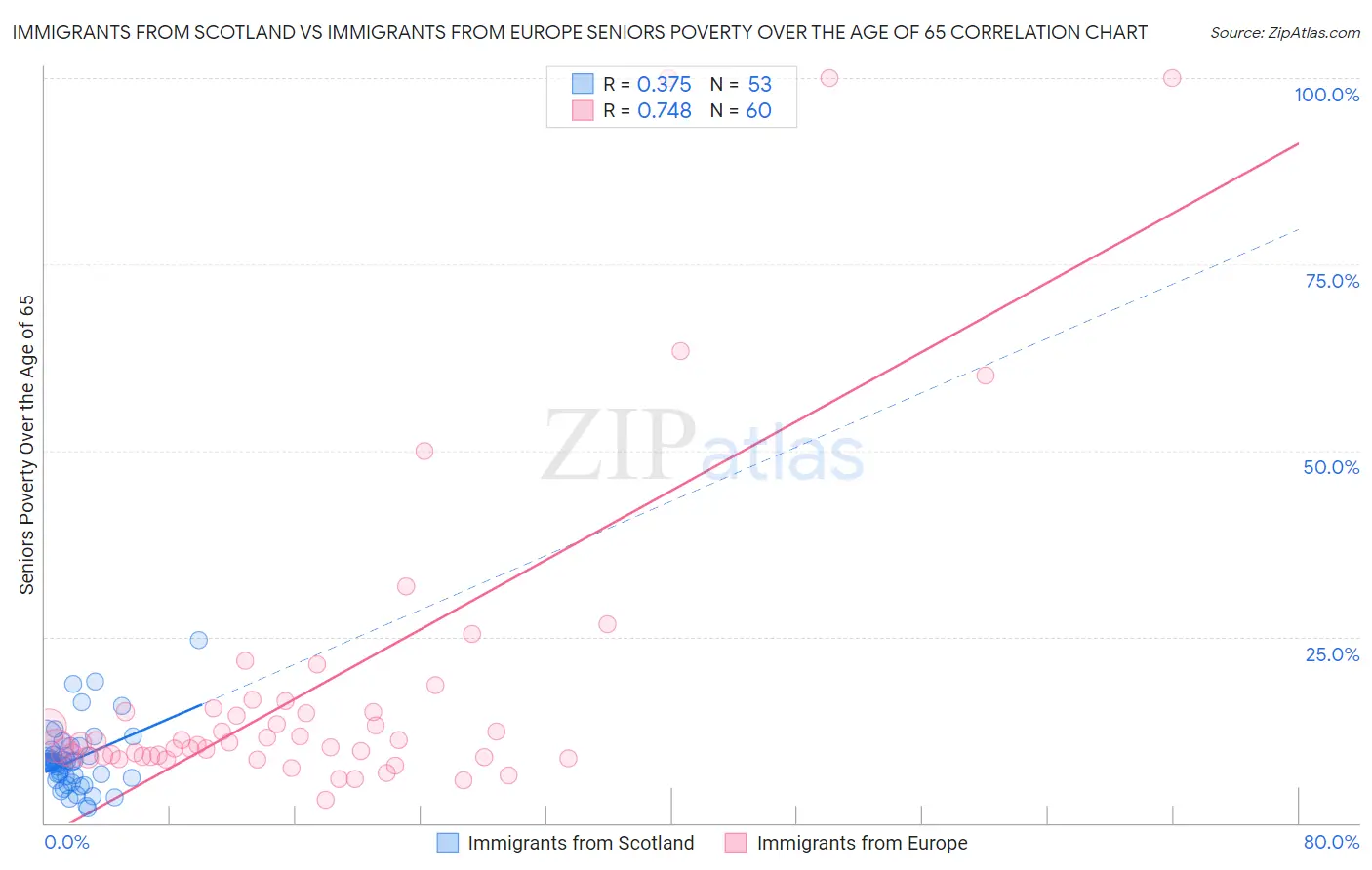 Immigrants from Scotland vs Immigrants from Europe Seniors Poverty Over the Age of 65