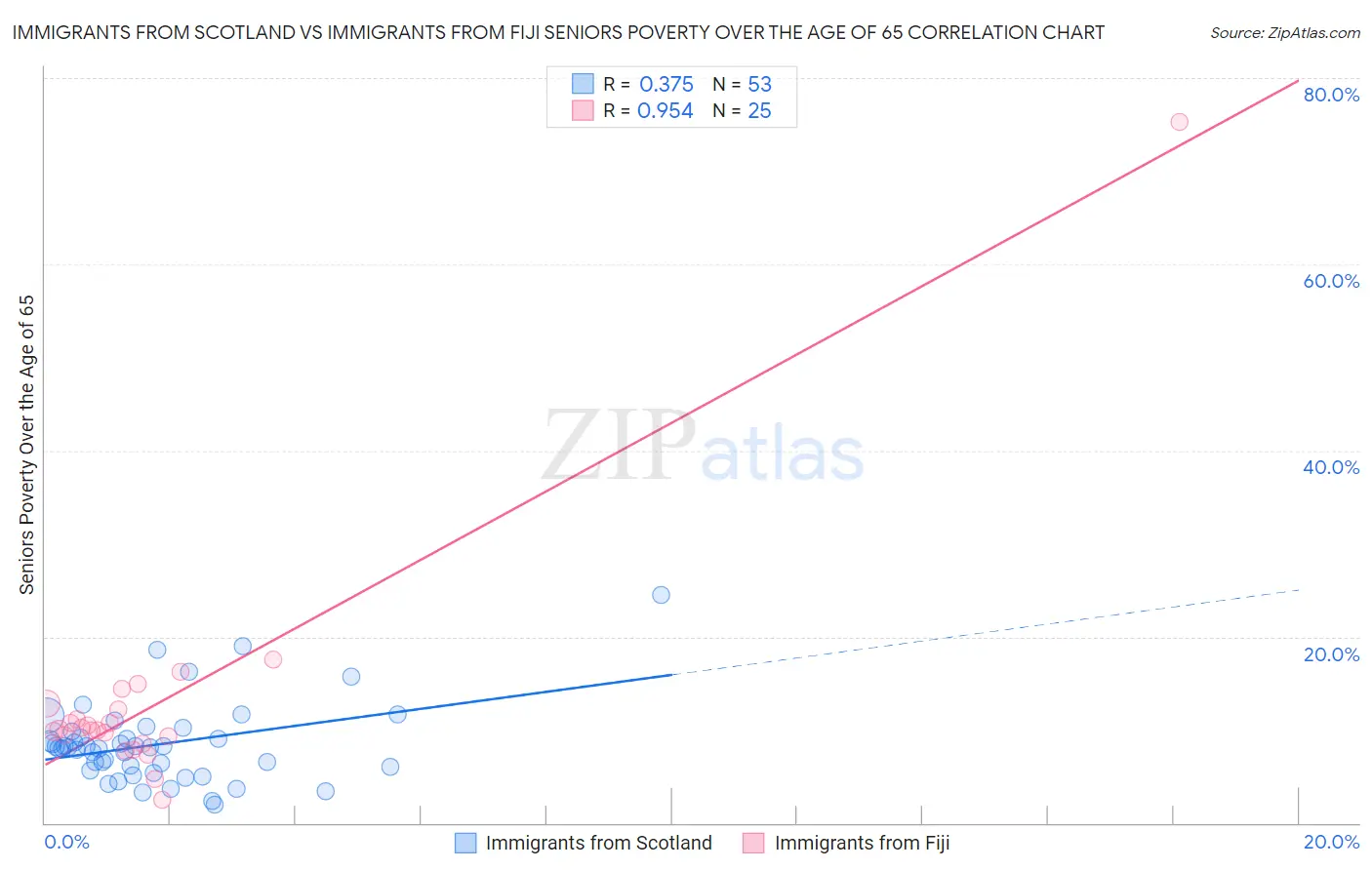 Immigrants from Scotland vs Immigrants from Fiji Seniors Poverty Over the Age of 65