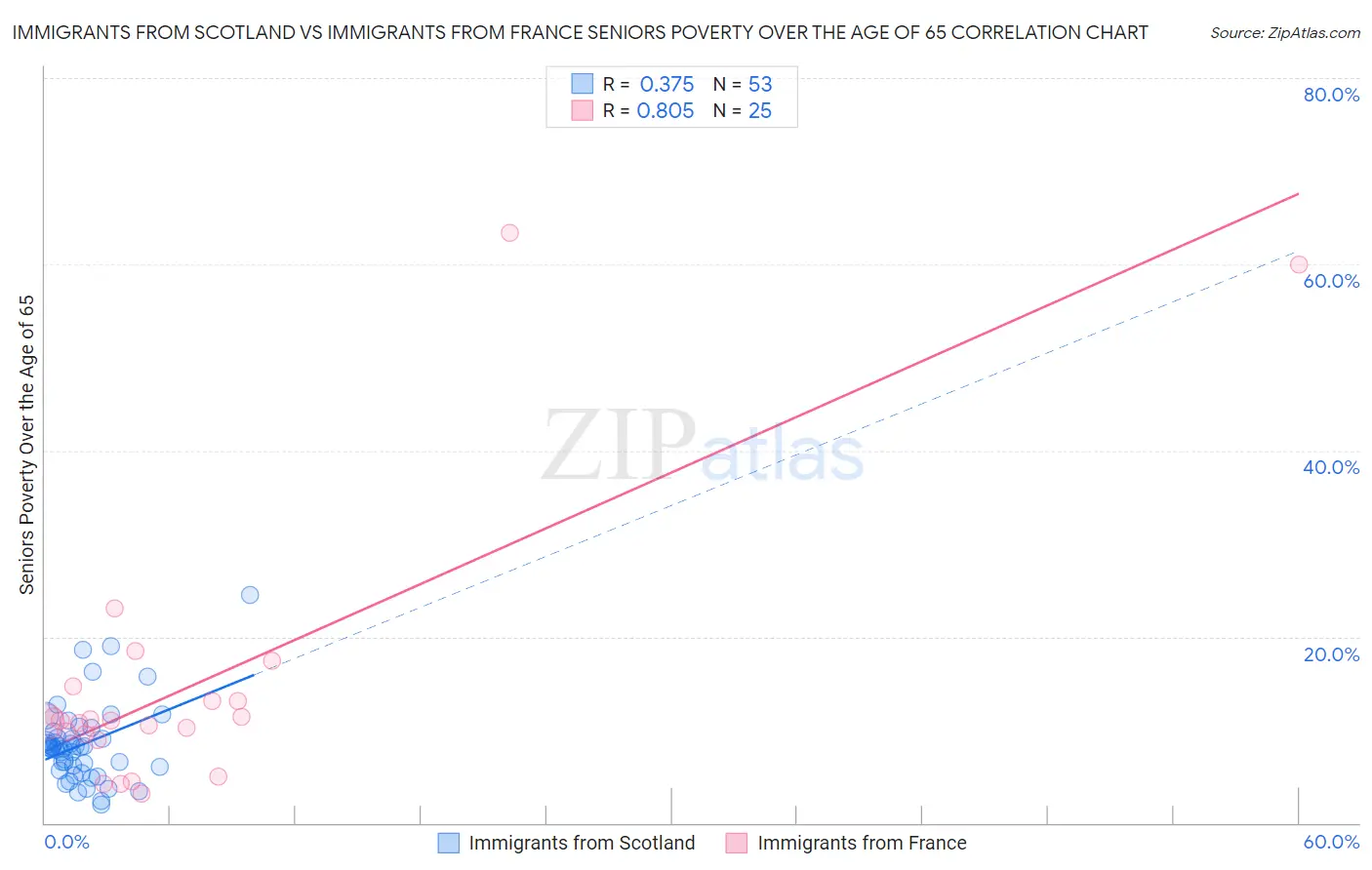 Immigrants from Scotland vs Immigrants from France Seniors Poverty Over the Age of 65