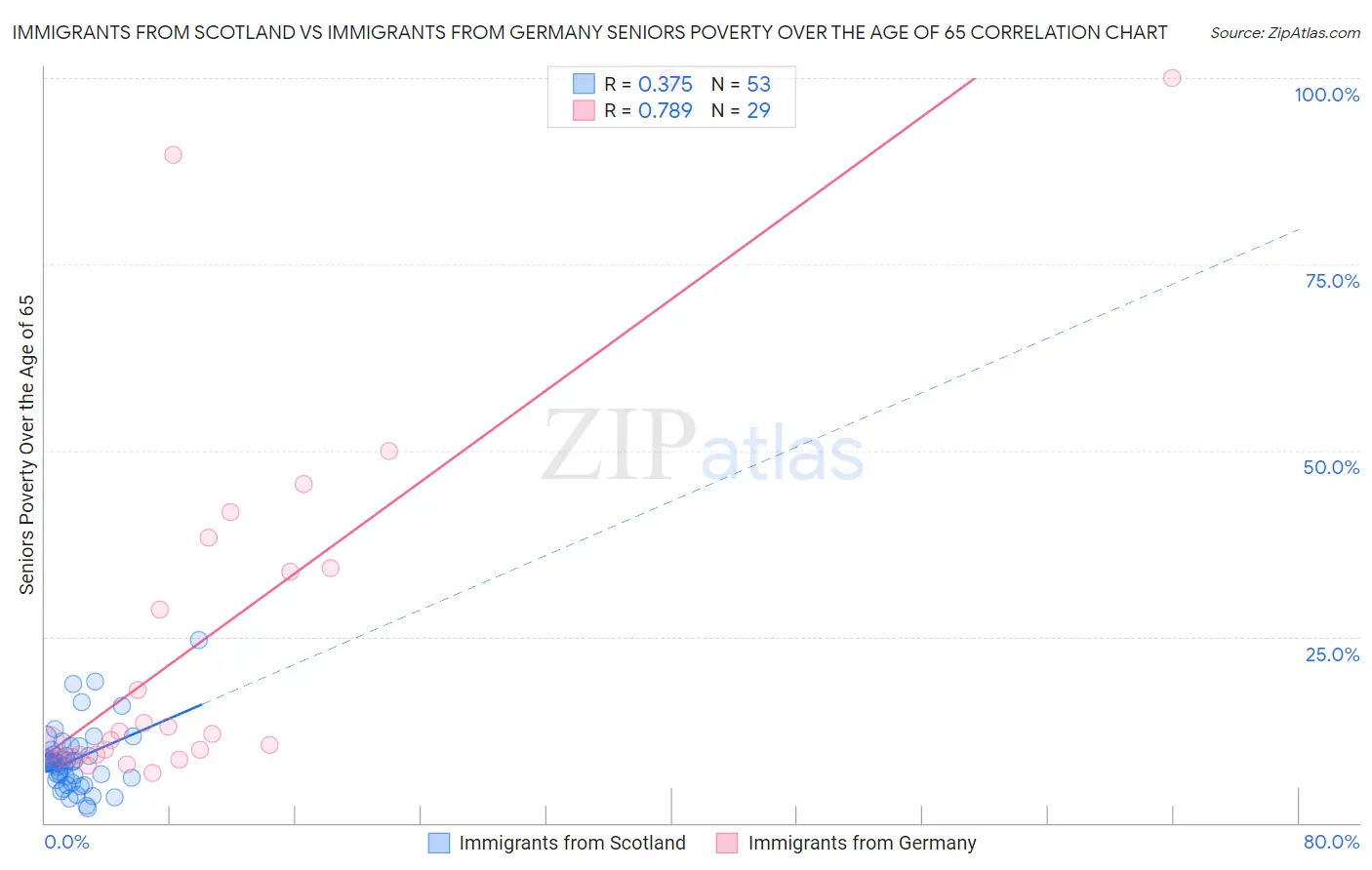 Immigrants from Scotland vs Immigrants from Germany Seniors Poverty Over the Age of 65