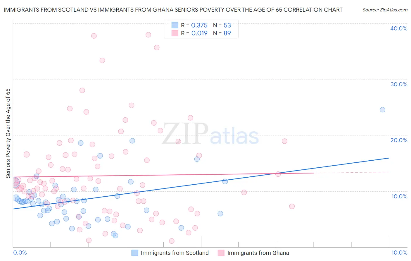 Immigrants from Scotland vs Immigrants from Ghana Seniors Poverty Over the Age of 65