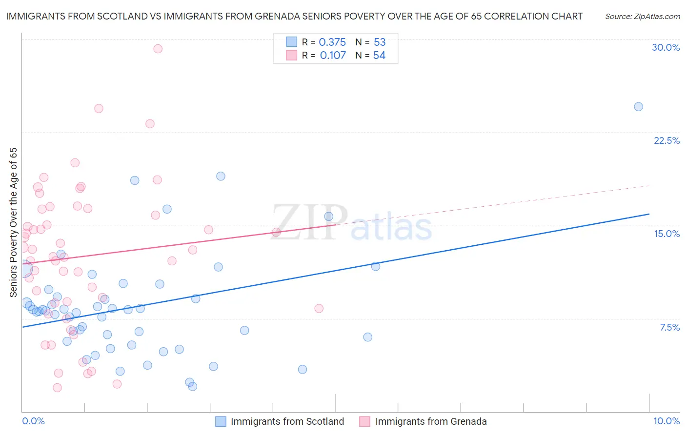 Immigrants from Scotland vs Immigrants from Grenada Seniors Poverty Over the Age of 65