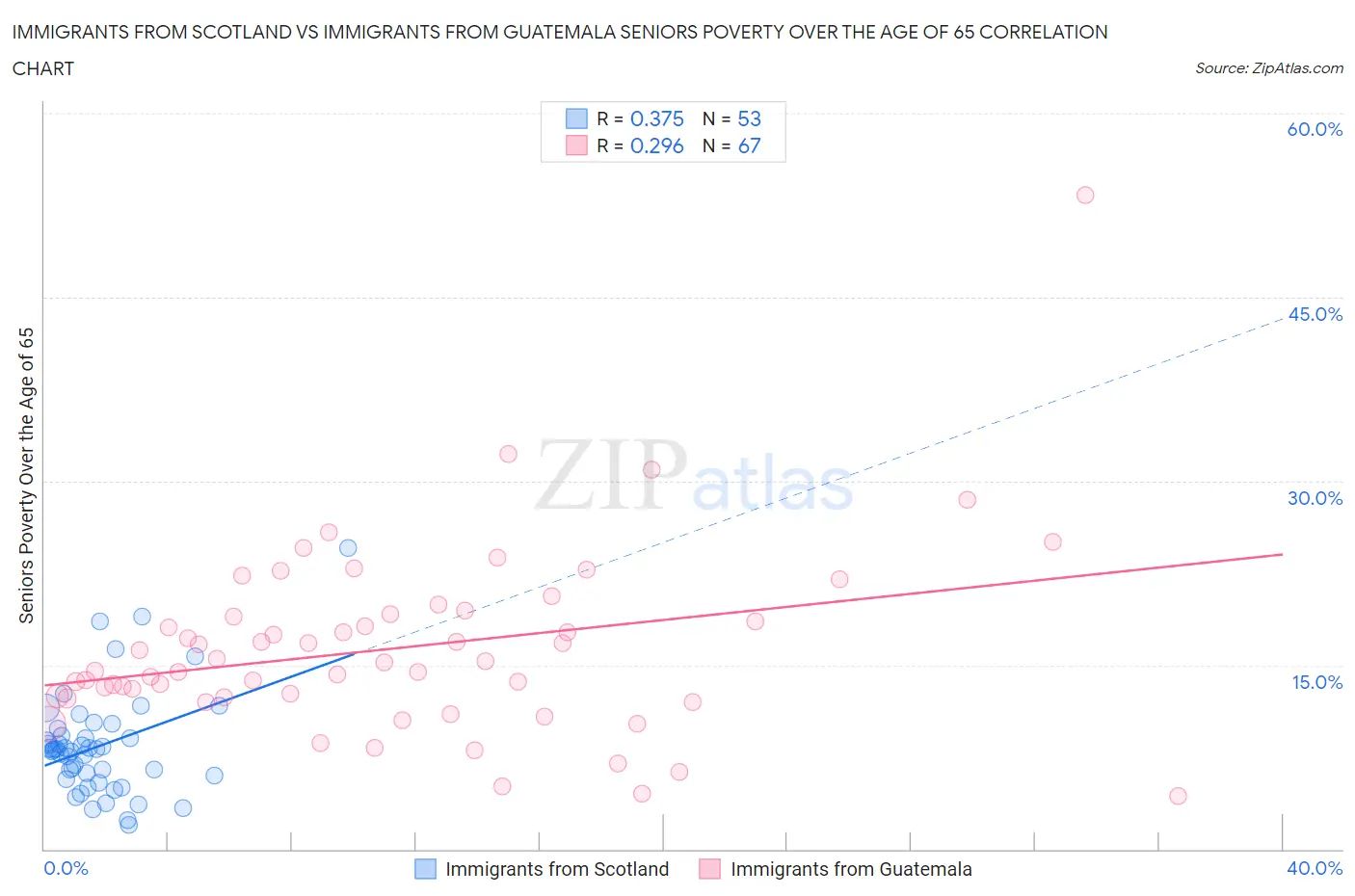 Immigrants from Scotland vs Immigrants from Guatemala Seniors Poverty Over the Age of 65