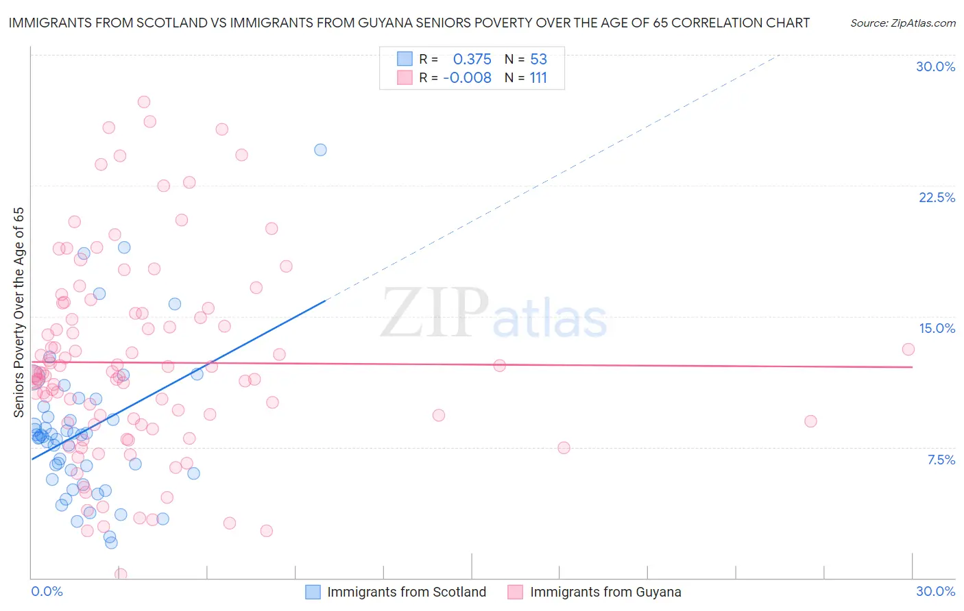 Immigrants from Scotland vs Immigrants from Guyana Seniors Poverty Over the Age of 65