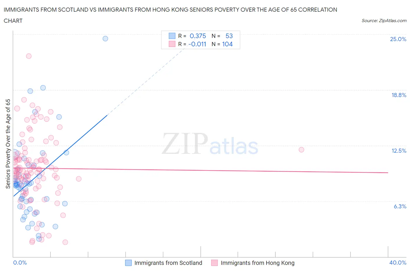 Immigrants from Scotland vs Immigrants from Hong Kong Seniors Poverty Over the Age of 65