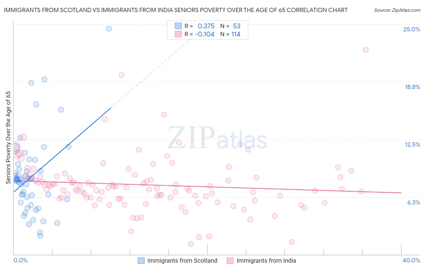 Immigrants from Scotland vs Immigrants from India Seniors Poverty Over the Age of 65