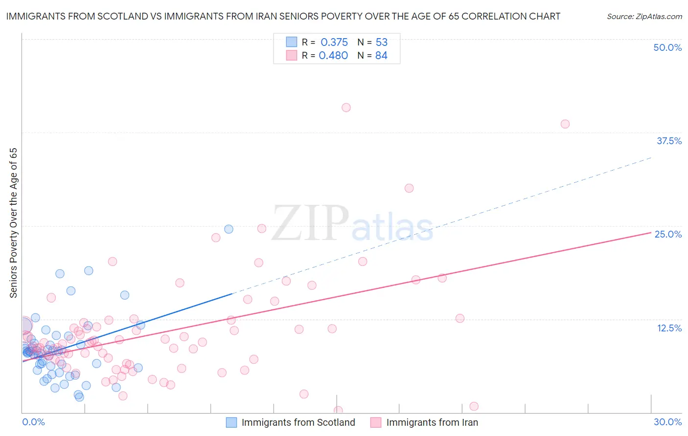 Immigrants from Scotland vs Immigrants from Iran Seniors Poverty Over the Age of 65