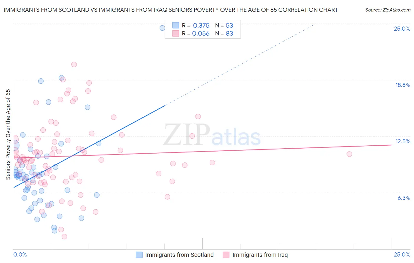 Immigrants from Scotland vs Immigrants from Iraq Seniors Poverty Over the Age of 65