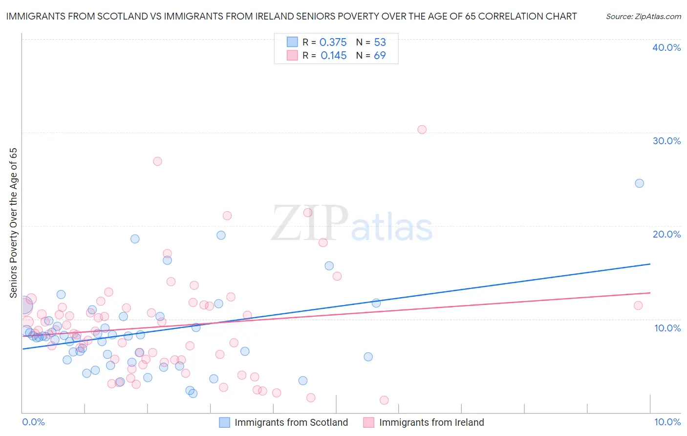 Immigrants from Scotland vs Immigrants from Ireland Seniors Poverty Over the Age of 65