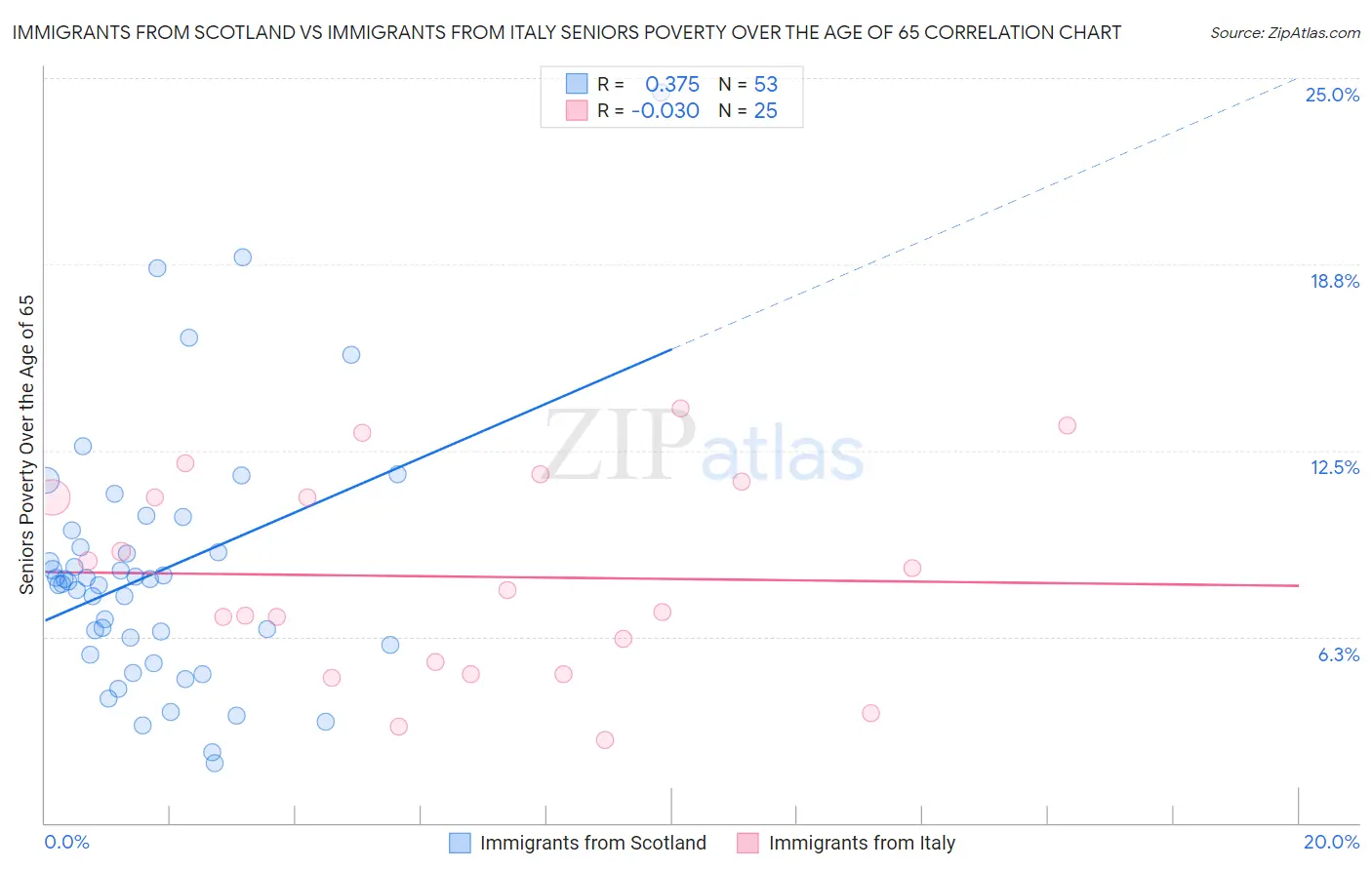 Immigrants from Scotland vs Immigrants from Italy Seniors Poverty Over the Age of 65