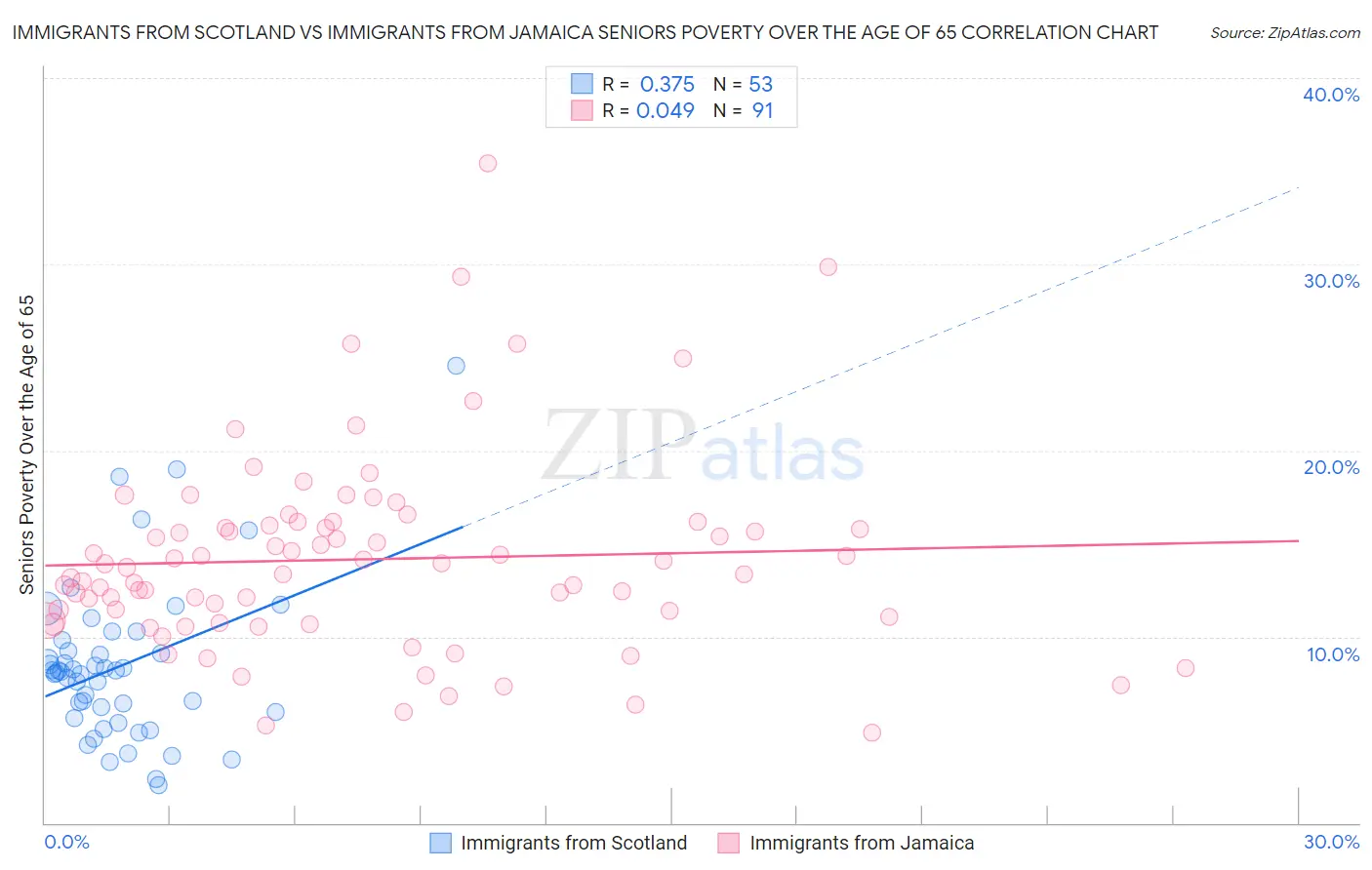 Immigrants from Scotland vs Immigrants from Jamaica Seniors Poverty Over the Age of 65
