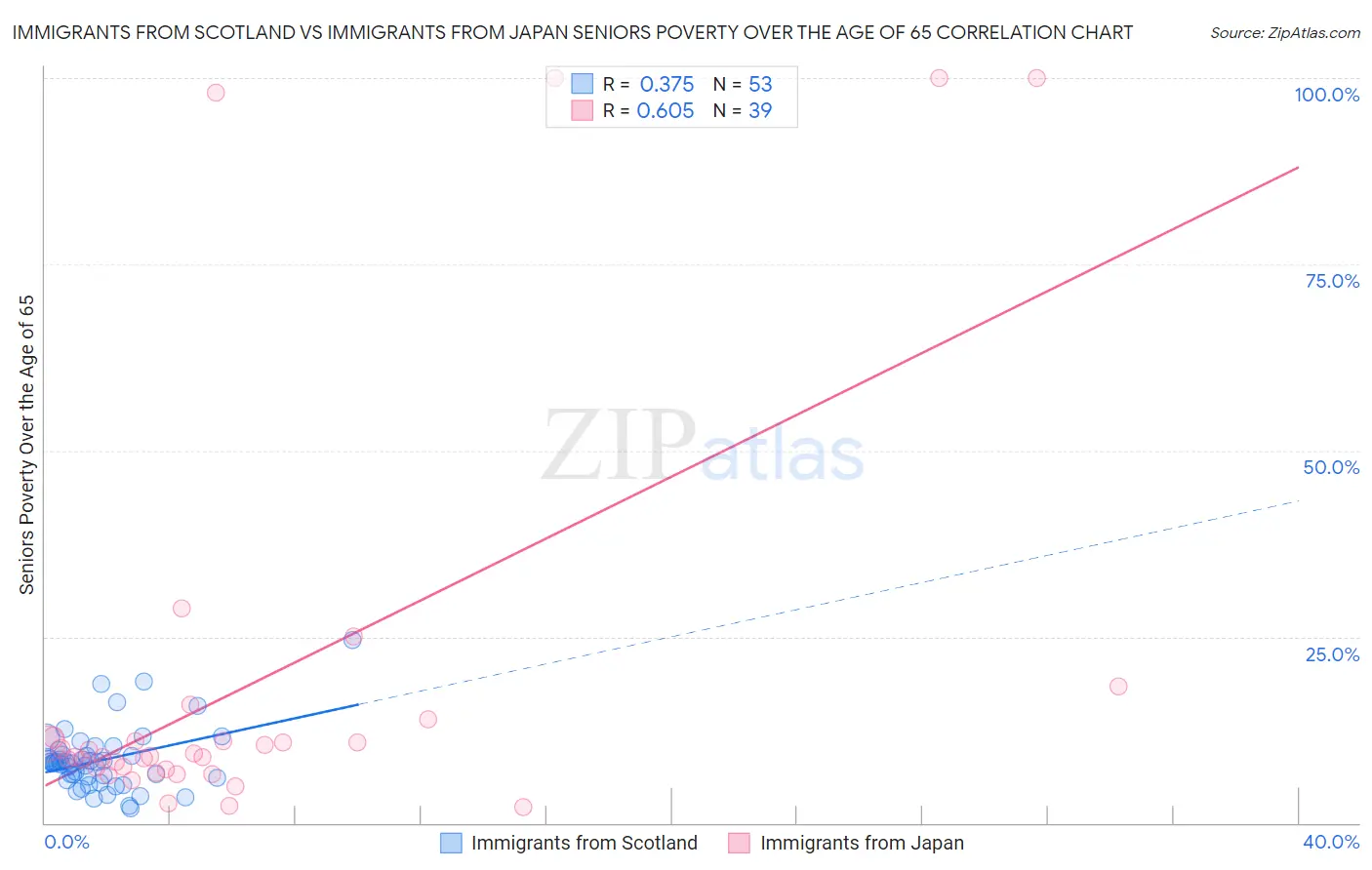 Immigrants from Scotland vs Immigrants from Japan Seniors Poverty Over the Age of 65