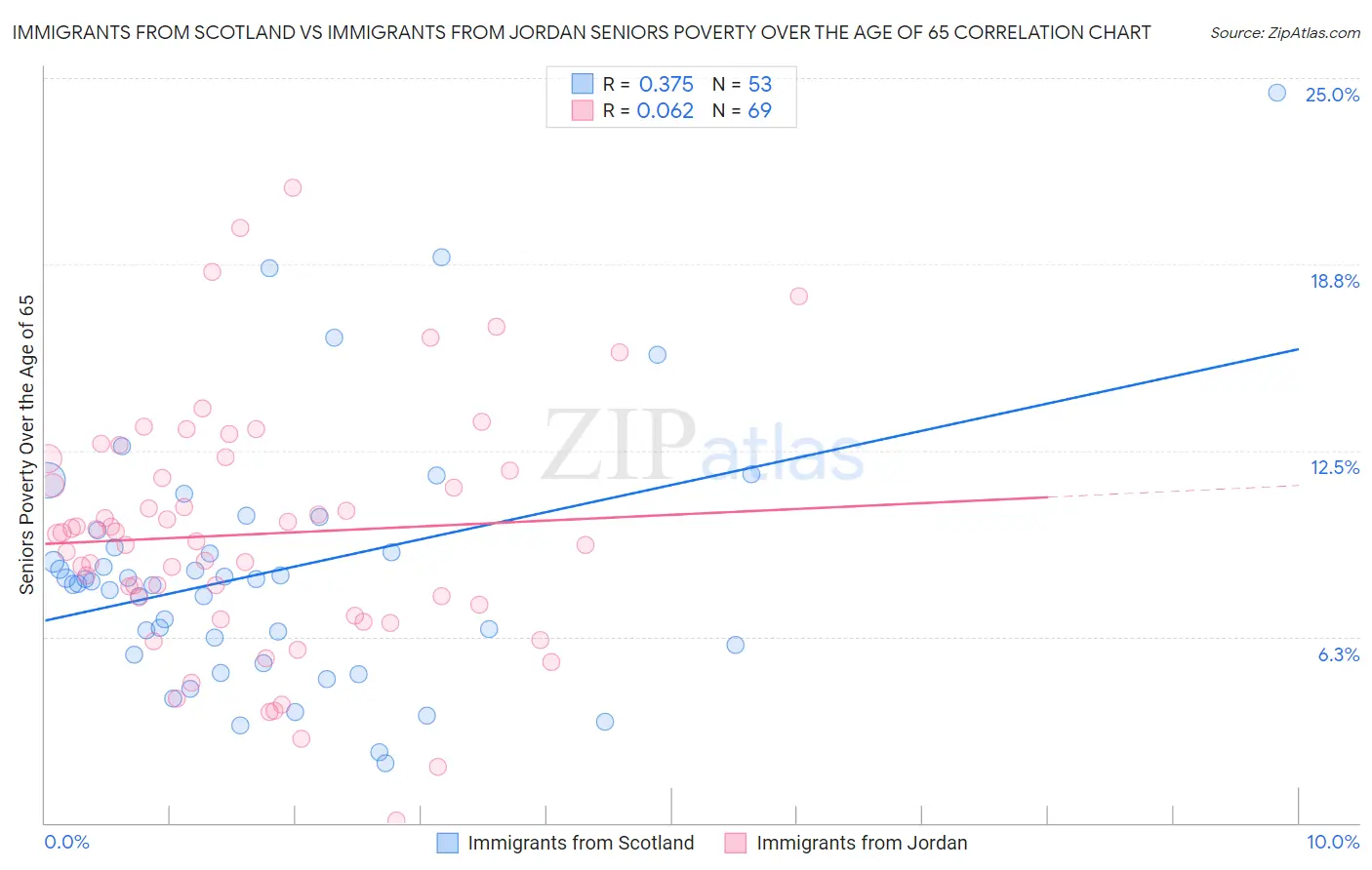 Immigrants from Scotland vs Immigrants from Jordan Seniors Poverty Over the Age of 65