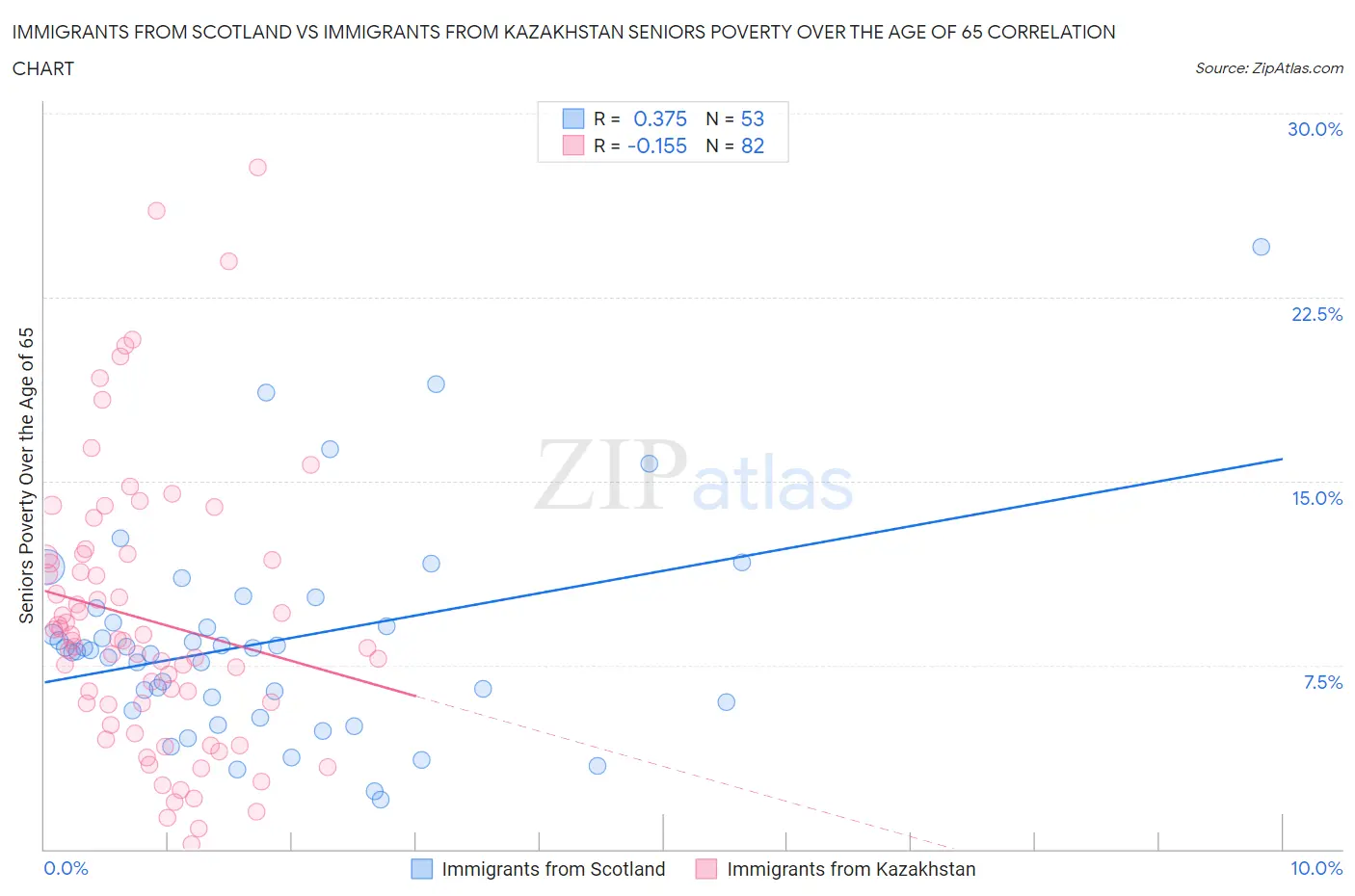 Immigrants from Scotland vs Immigrants from Kazakhstan Seniors Poverty Over the Age of 65