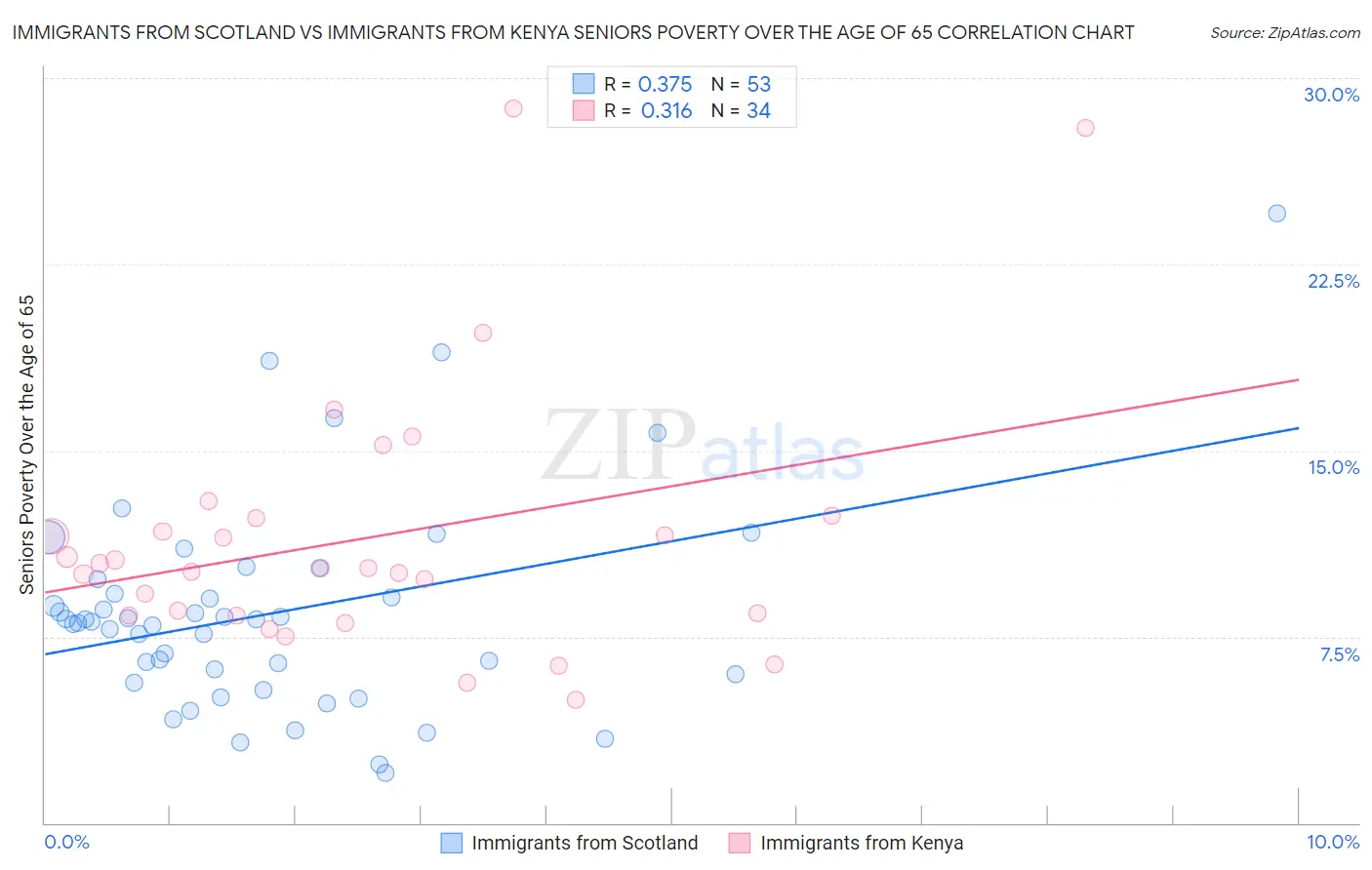 Immigrants from Scotland vs Immigrants from Kenya Seniors Poverty Over the Age of 65