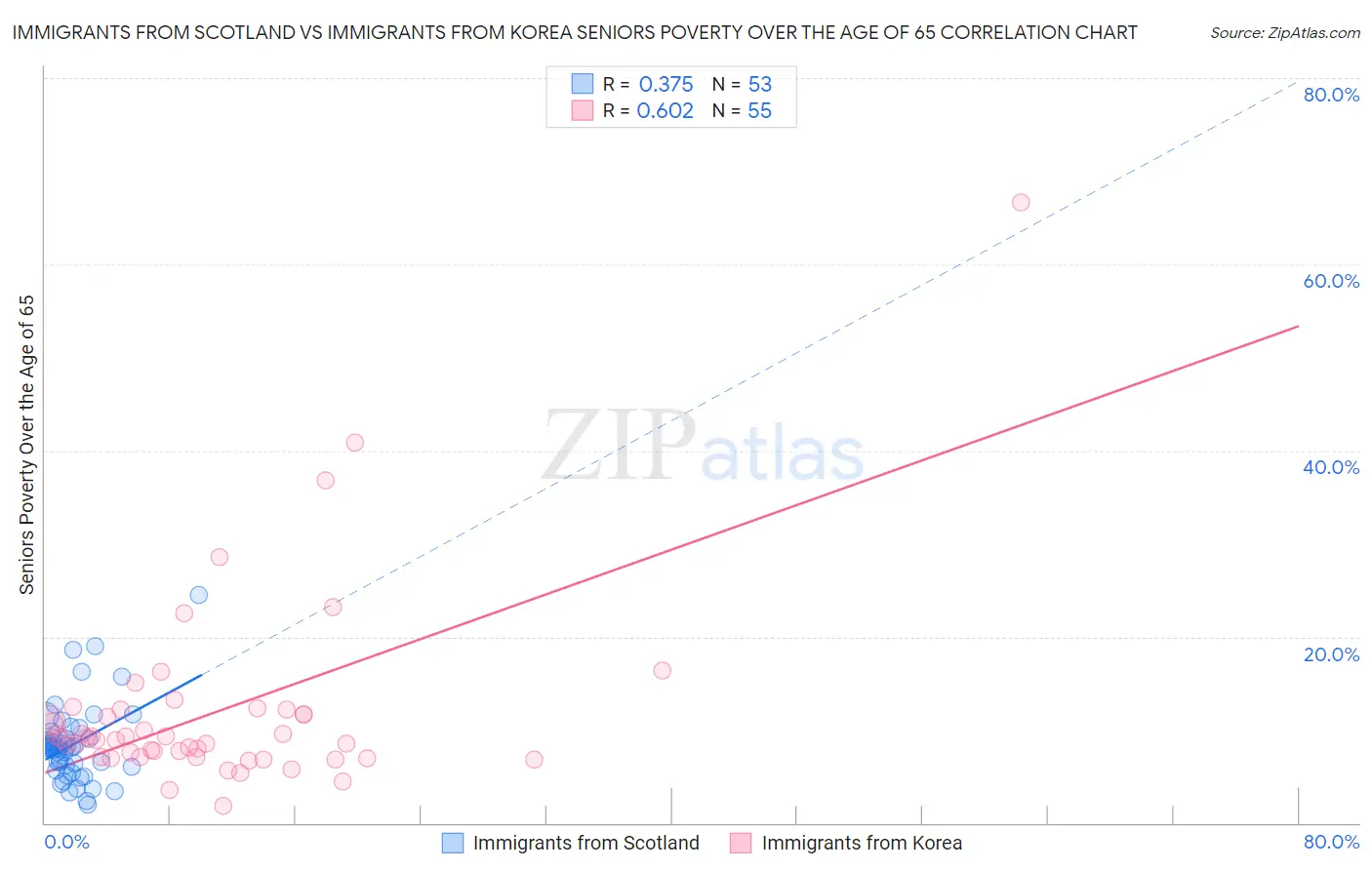 Immigrants from Scotland vs Immigrants from Korea Seniors Poverty Over the Age of 65