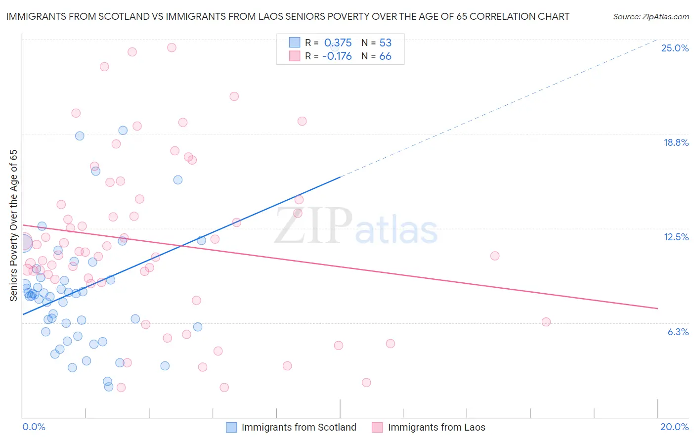 Immigrants from Scotland vs Immigrants from Laos Seniors Poverty Over the Age of 65