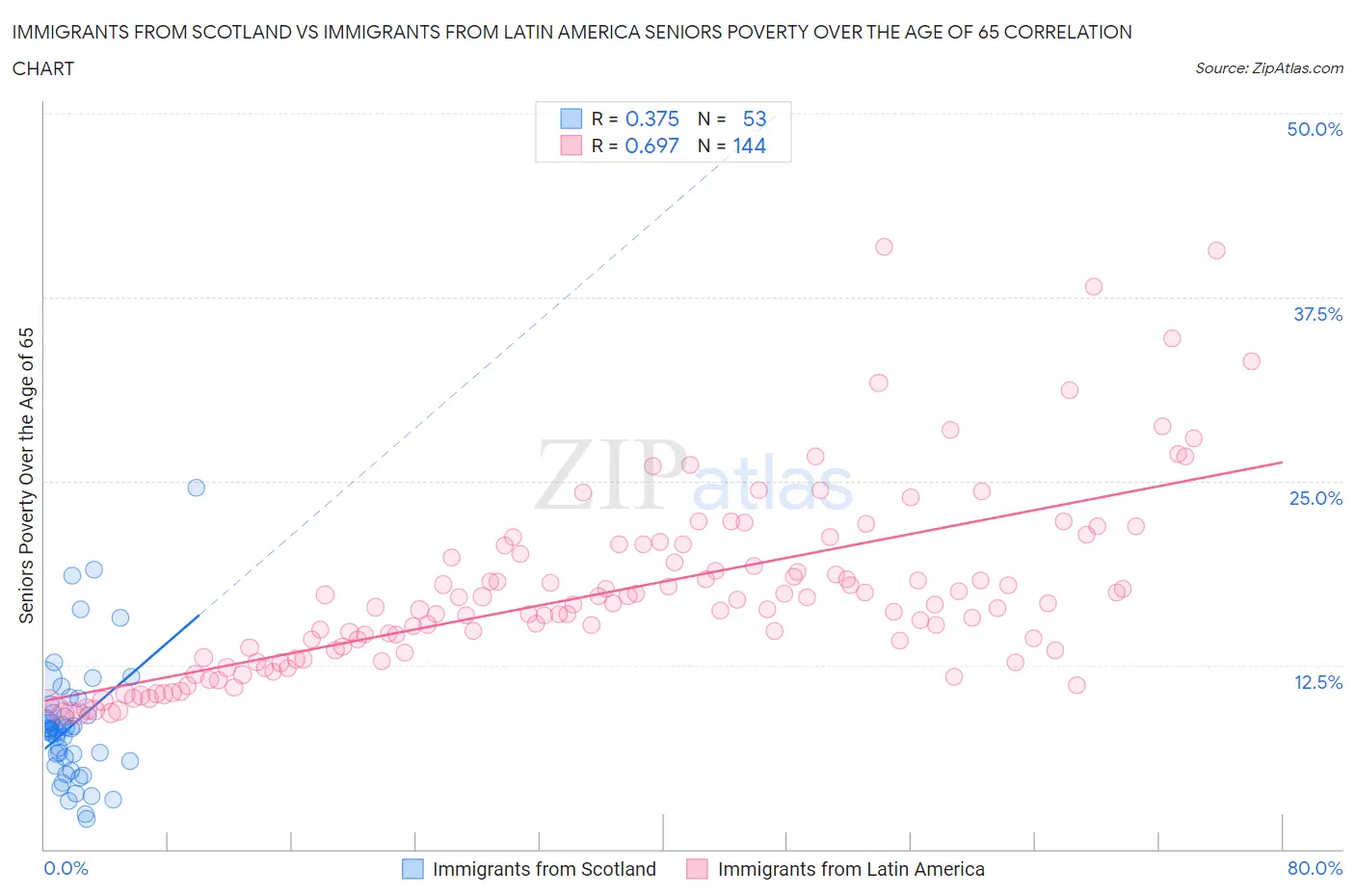 Immigrants from Scotland vs Immigrants from Latin America Seniors Poverty Over the Age of 65