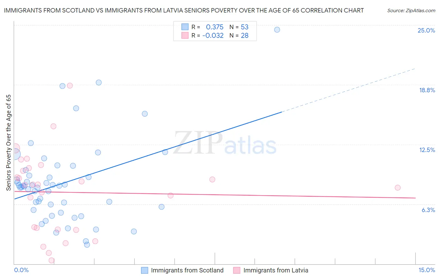 Immigrants from Scotland vs Immigrants from Latvia Seniors Poverty Over the Age of 65