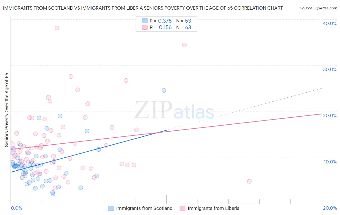 Immigrants from Scotland vs Immigrants from Liberia Seniors Poverty Over the Age of 65