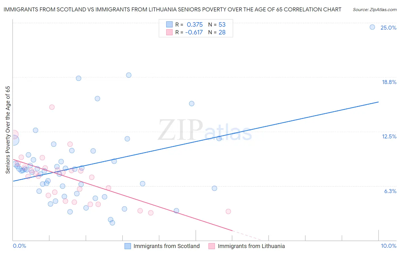 Immigrants from Scotland vs Immigrants from Lithuania Seniors Poverty Over the Age of 65