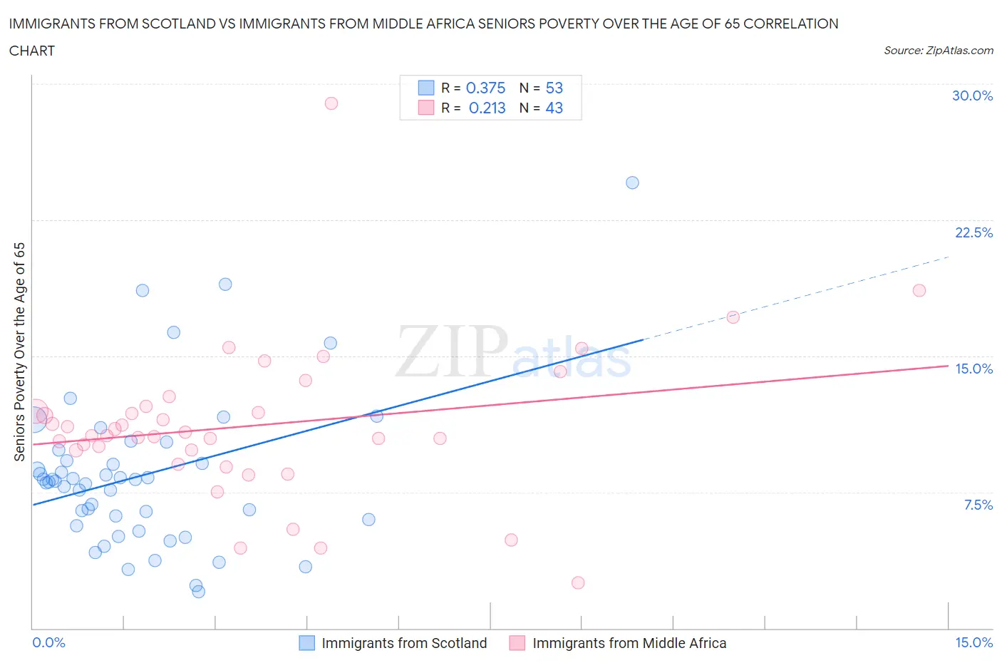Immigrants from Scotland vs Immigrants from Middle Africa Seniors Poverty Over the Age of 65