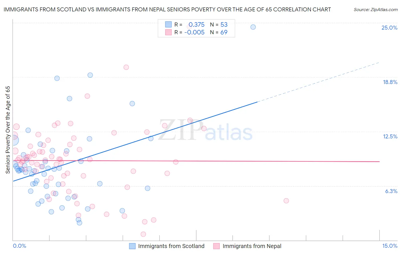 Immigrants from Scotland vs Immigrants from Nepal Seniors Poverty Over the Age of 65