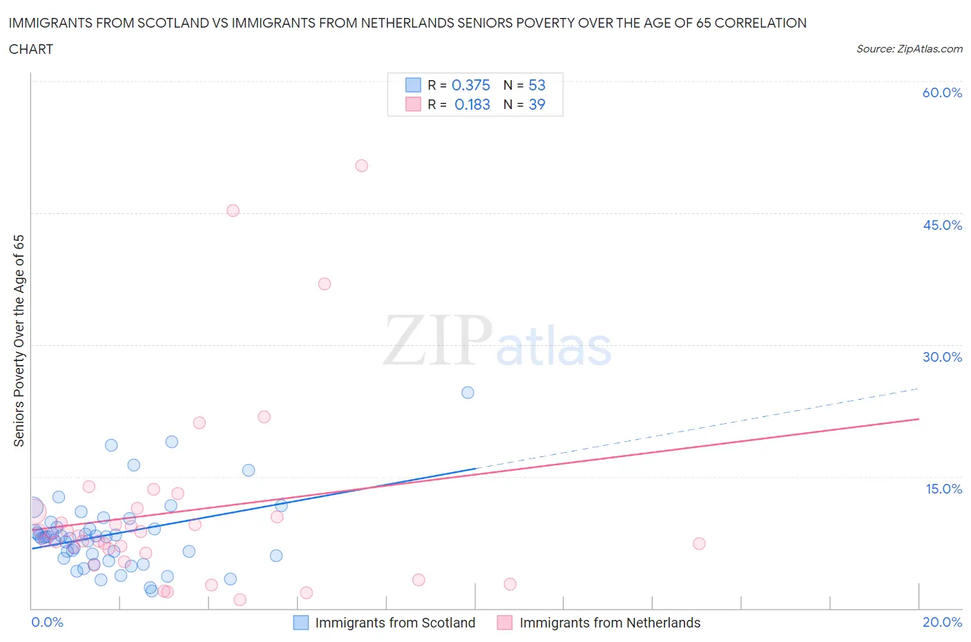 Immigrants from Scotland vs Immigrants from Netherlands Seniors Poverty Over the Age of 65