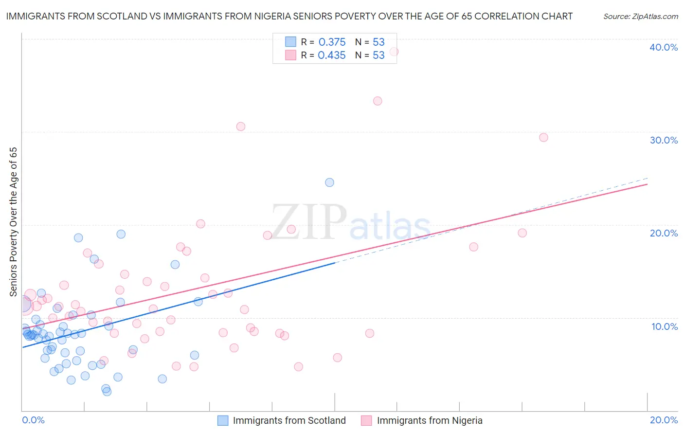 Immigrants from Scotland vs Immigrants from Nigeria Seniors Poverty Over the Age of 65