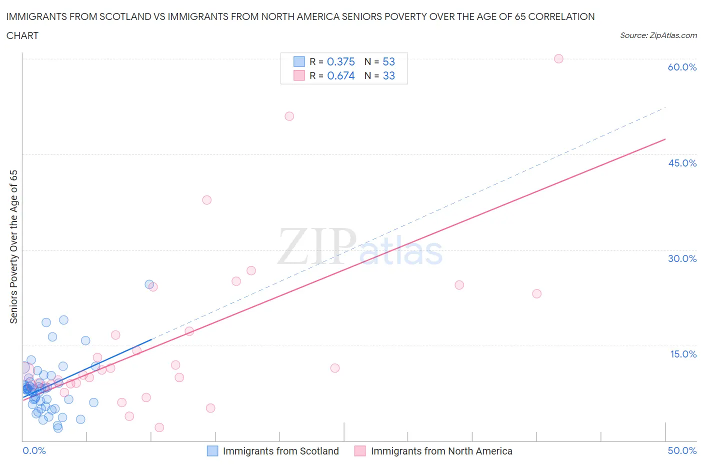 Immigrants from Scotland vs Immigrants from North America Seniors Poverty Over the Age of 65