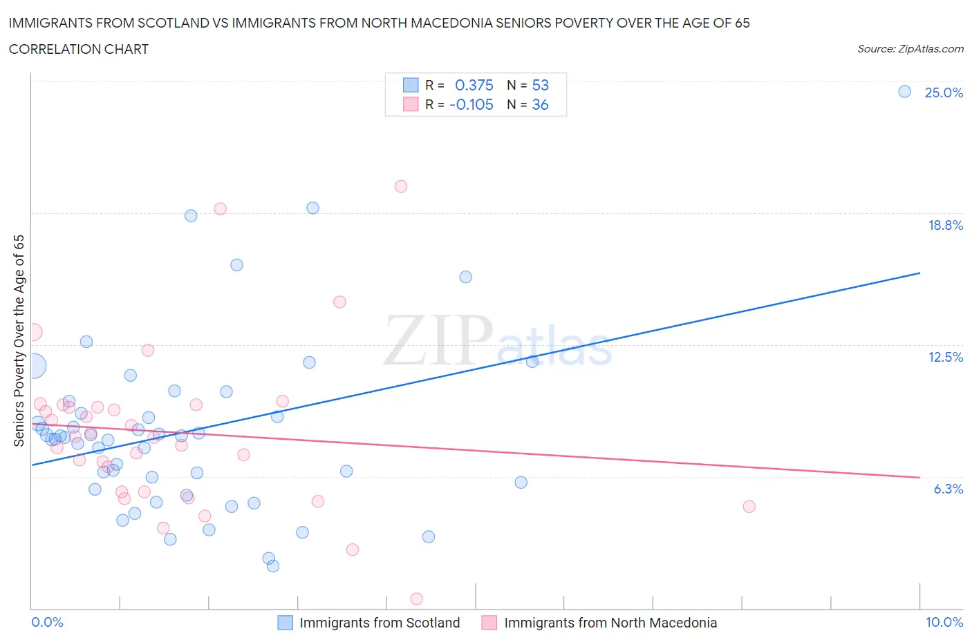 Immigrants from Scotland vs Immigrants from North Macedonia Seniors Poverty Over the Age of 65