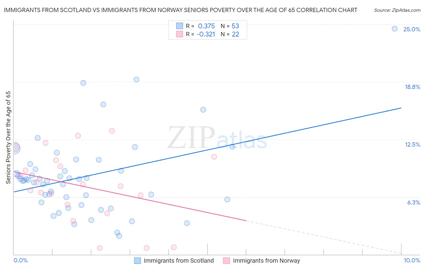 Immigrants from Scotland vs Immigrants from Norway Seniors Poverty Over the Age of 65