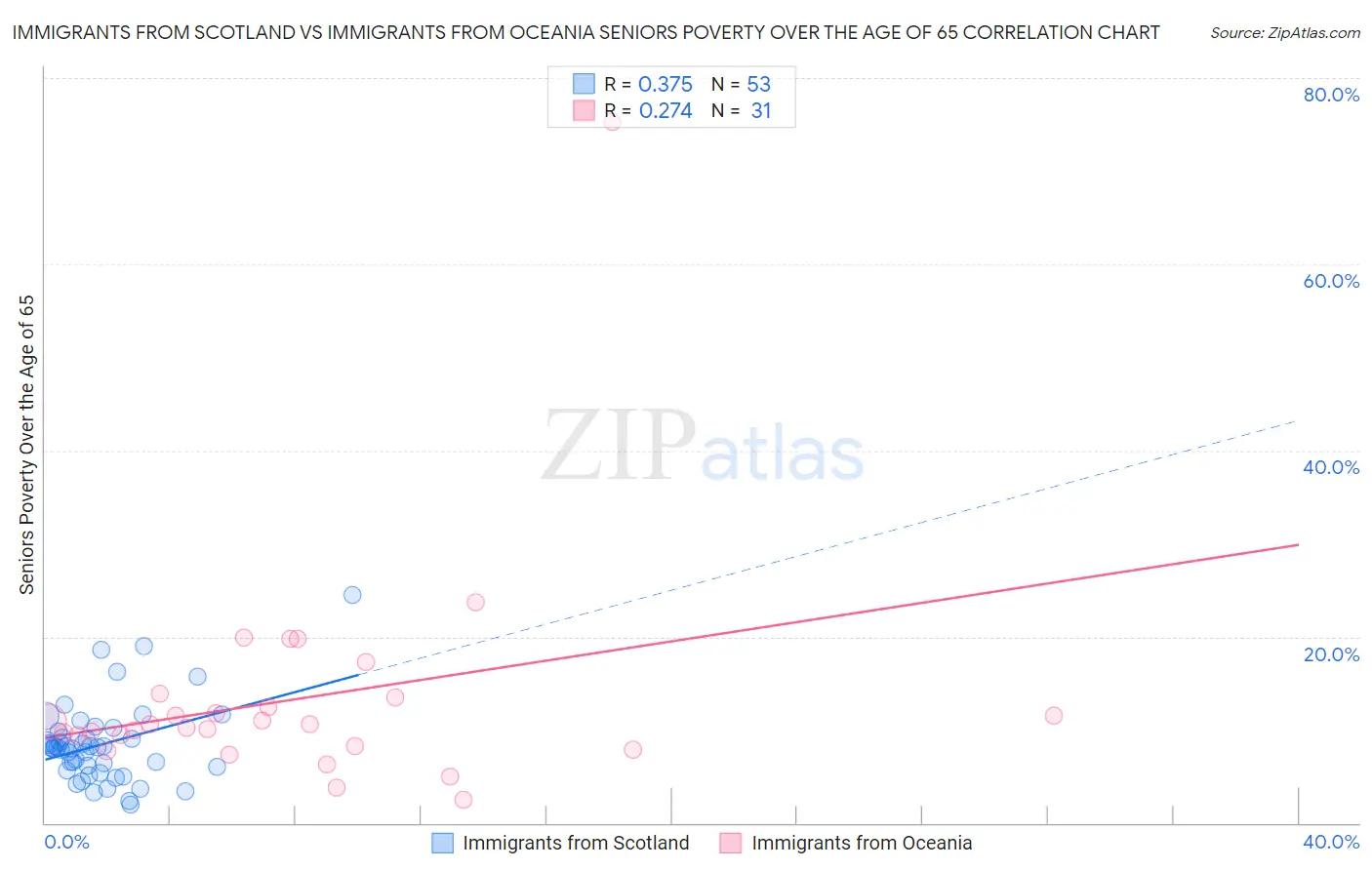 Immigrants from Scotland vs Immigrants from Oceania Seniors Poverty Over the Age of 65
