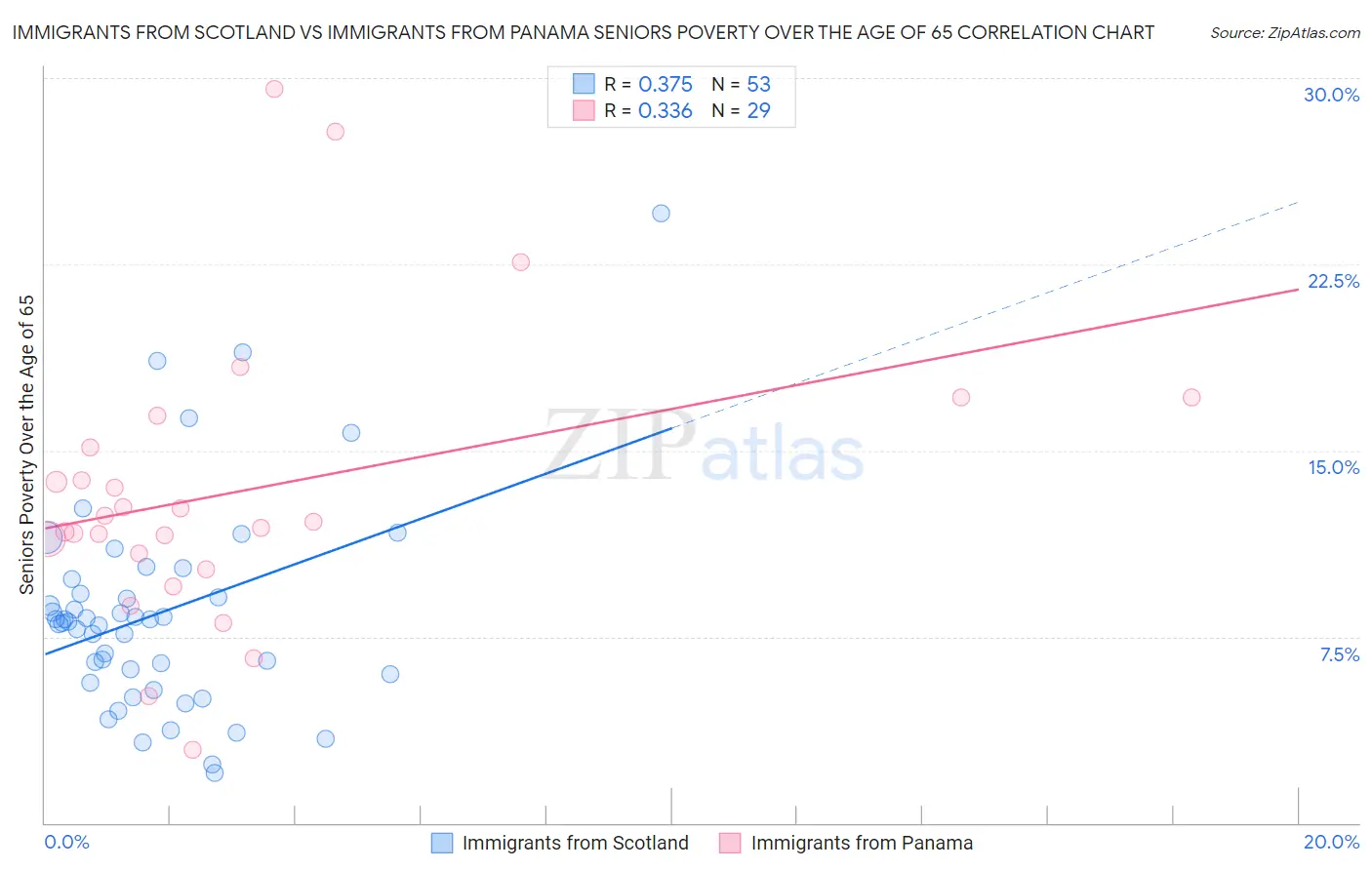 Immigrants from Scotland vs Immigrants from Panama Seniors Poverty Over the Age of 65