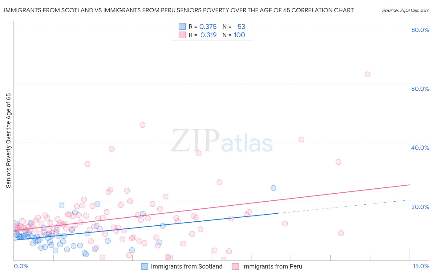 Immigrants from Scotland vs Immigrants from Peru Seniors Poverty Over the Age of 65