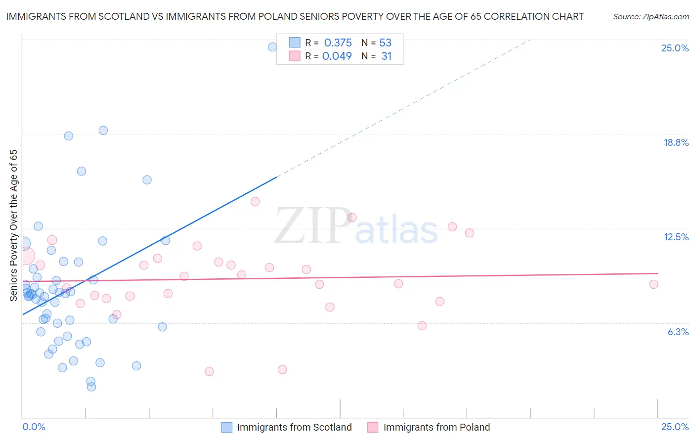Immigrants from Scotland vs Immigrants from Poland Seniors Poverty Over the Age of 65