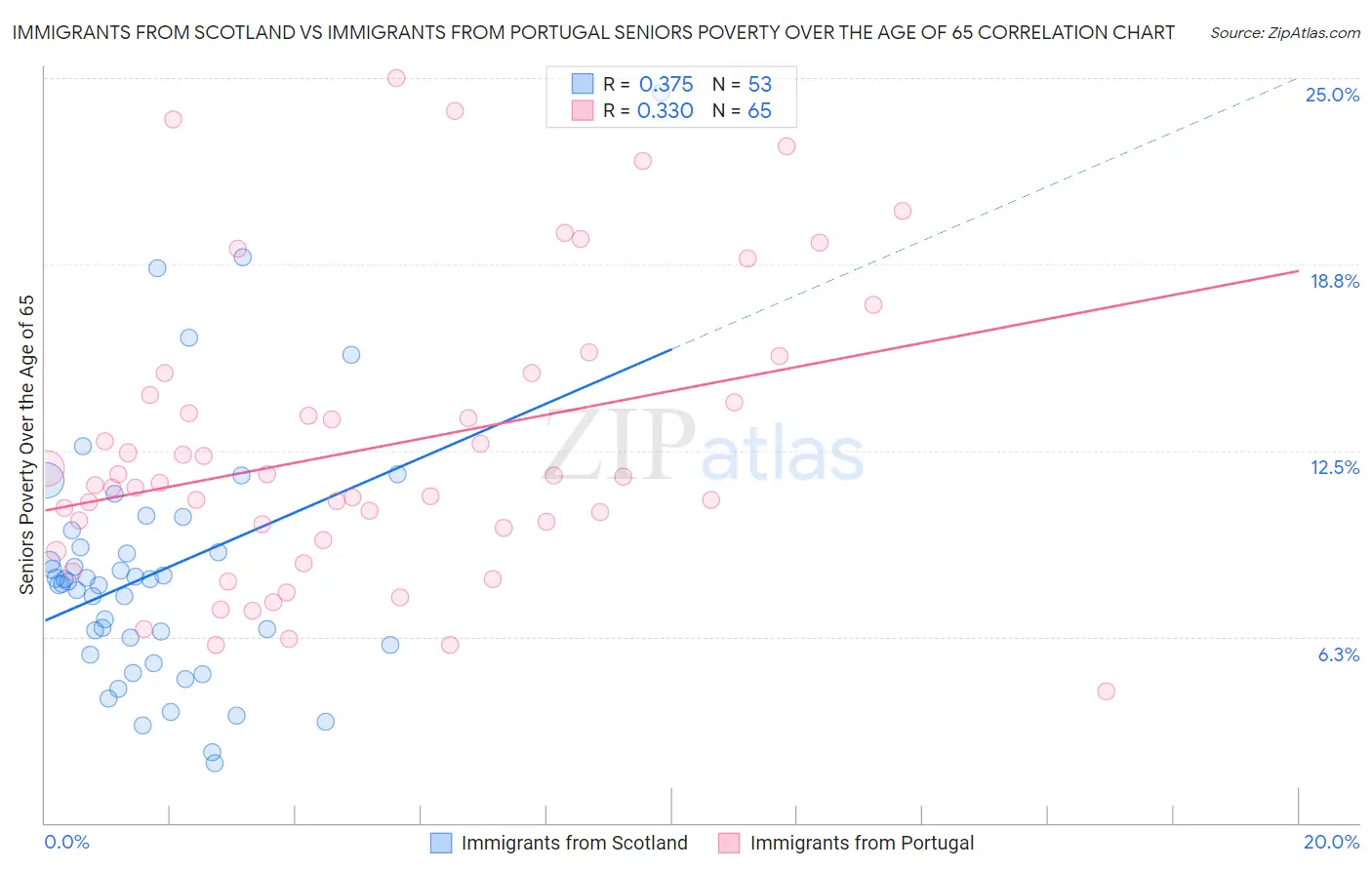 Immigrants from Scotland vs Immigrants from Portugal Seniors Poverty Over the Age of 65