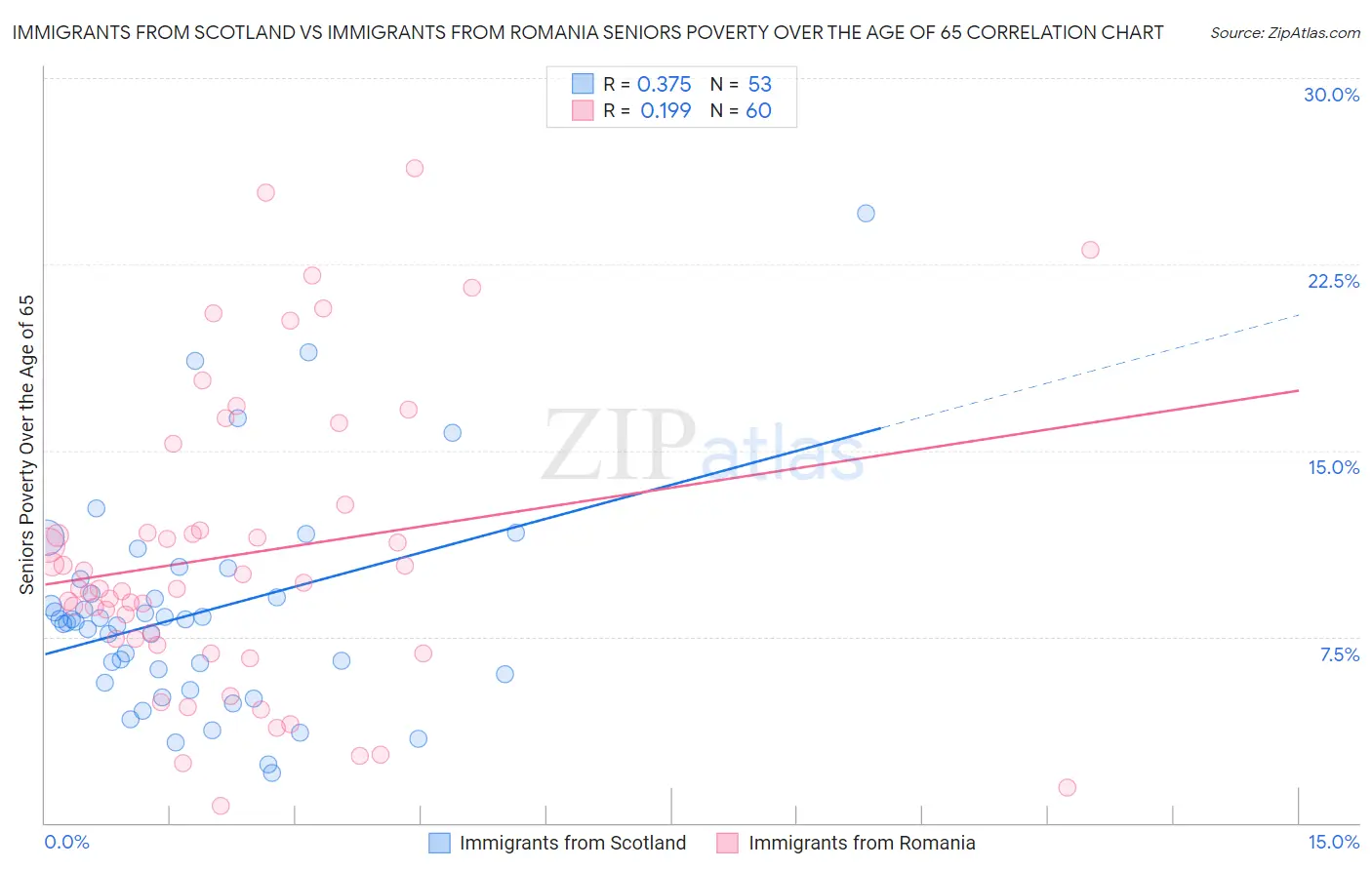 Immigrants from Scotland vs Immigrants from Romania Seniors Poverty Over the Age of 65