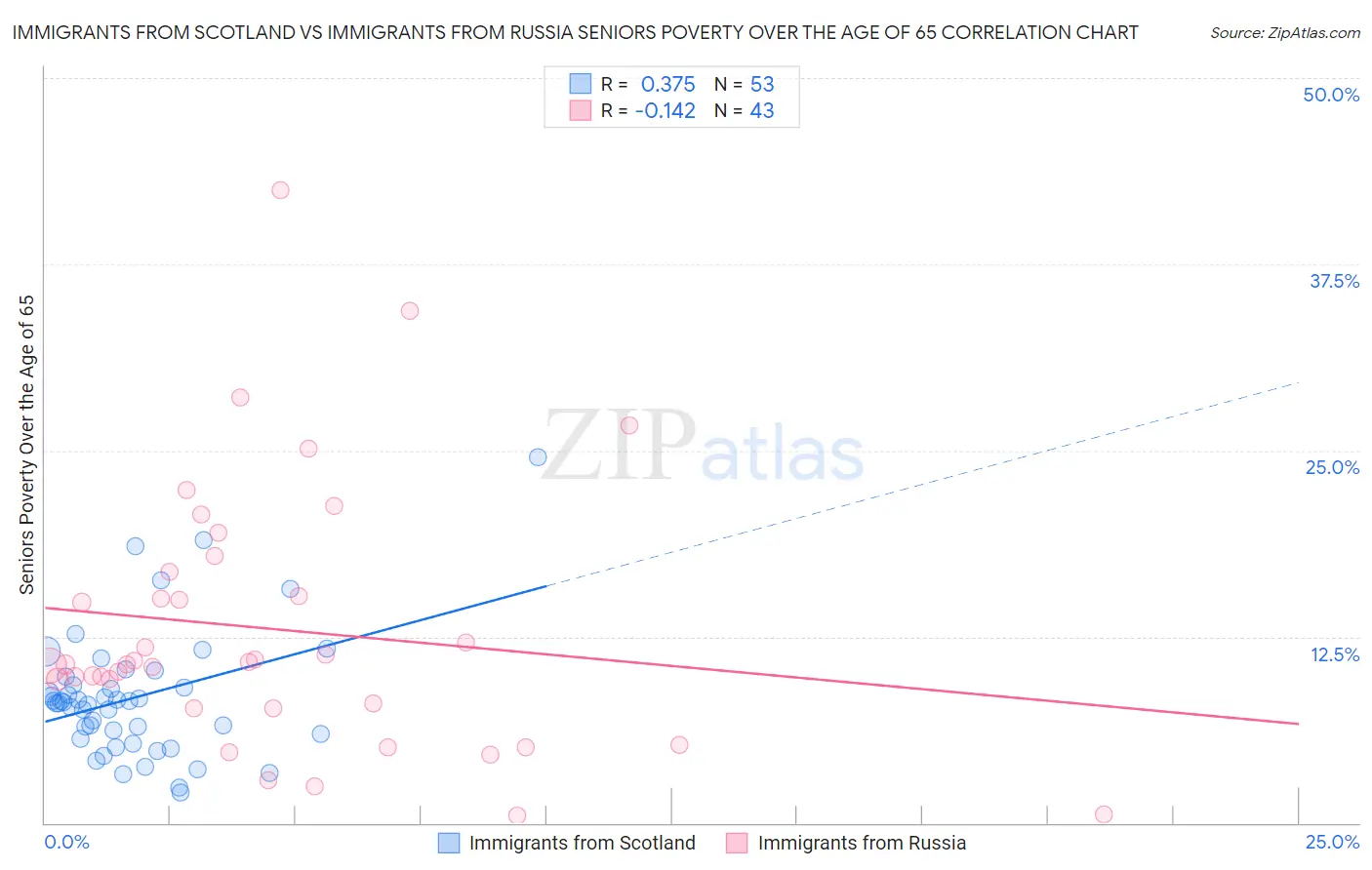 Immigrants from Scotland vs Immigrants from Russia Seniors Poverty Over the Age of 65