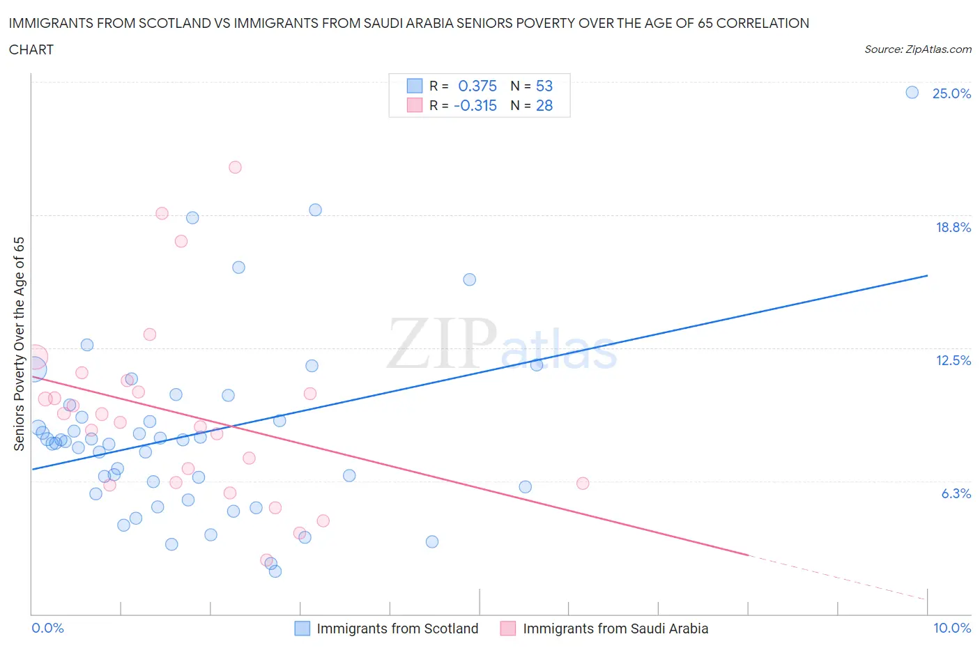 Immigrants from Scotland vs Immigrants from Saudi Arabia Seniors Poverty Over the Age of 65