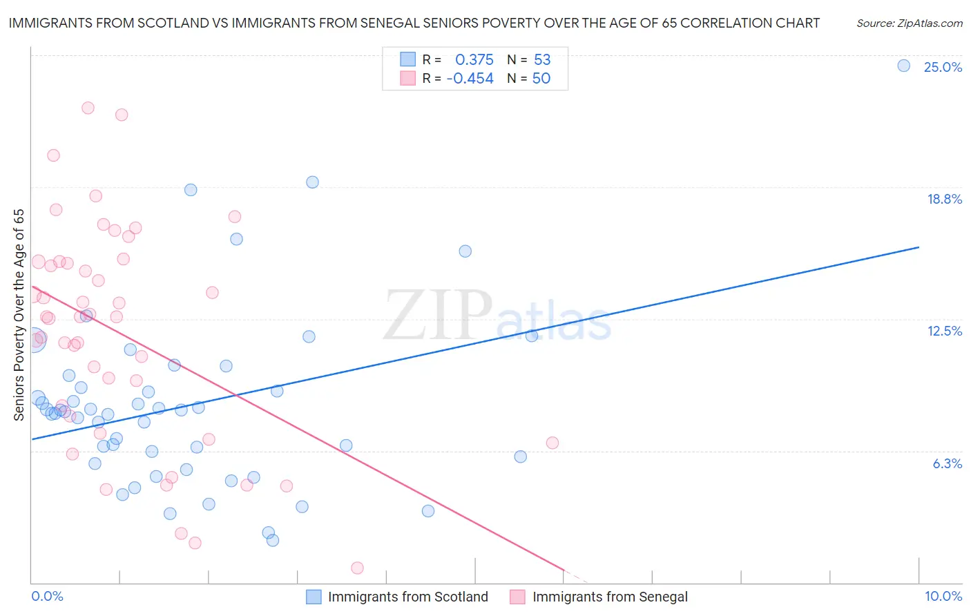 Immigrants from Scotland vs Immigrants from Senegal Seniors Poverty Over the Age of 65