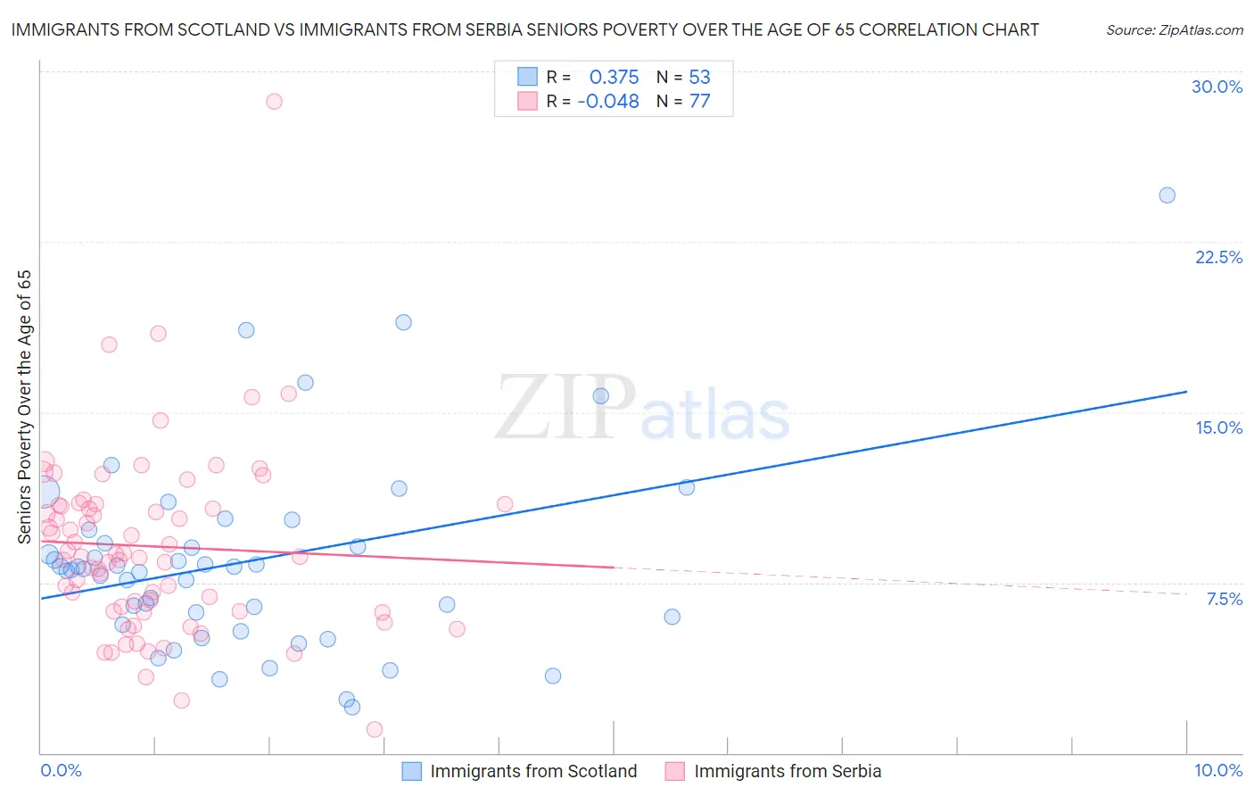 Immigrants from Scotland vs Immigrants from Serbia Seniors Poverty Over the Age of 65