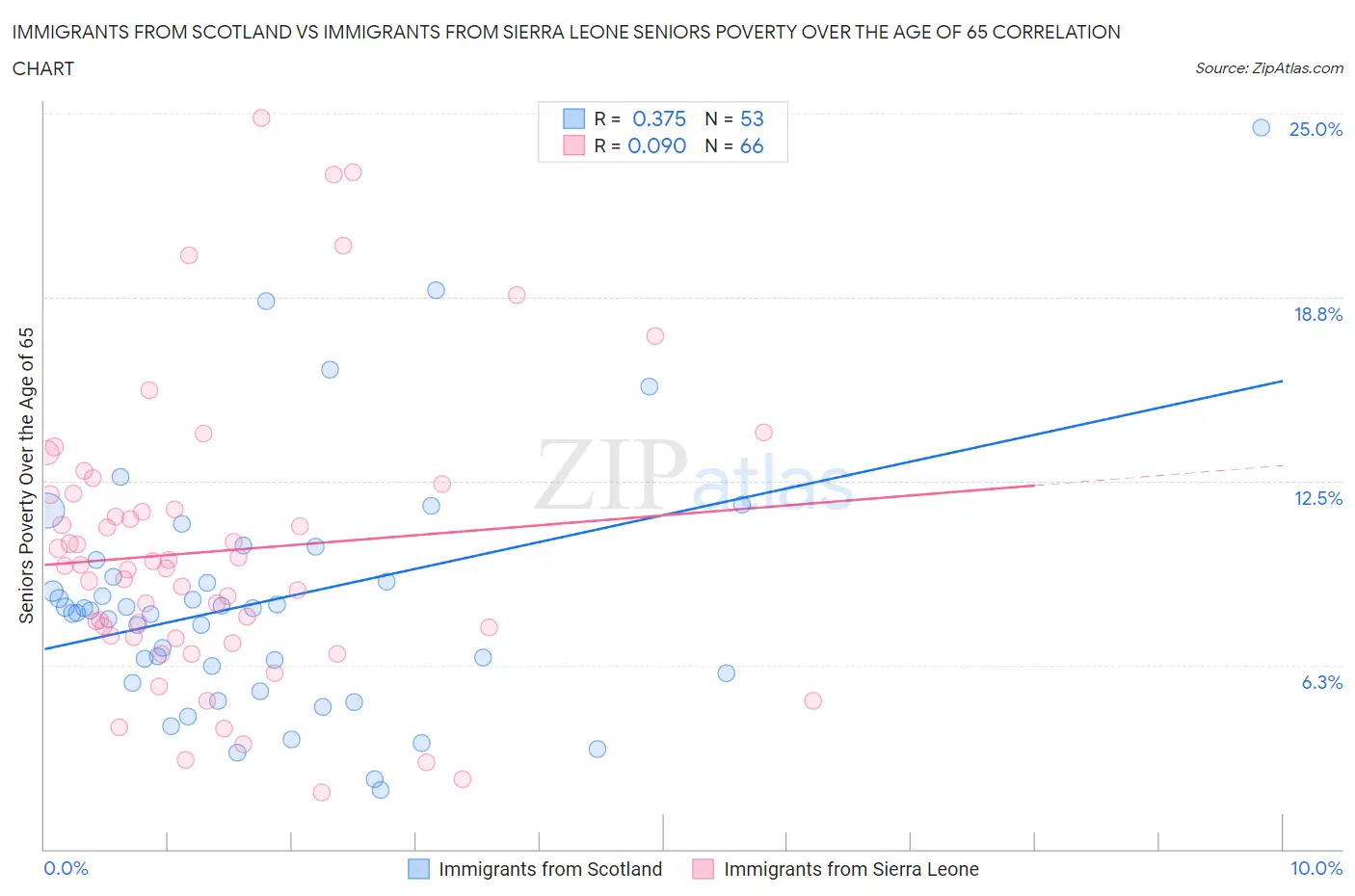 Immigrants from Scotland vs Immigrants from Sierra Leone Seniors Poverty Over the Age of 65