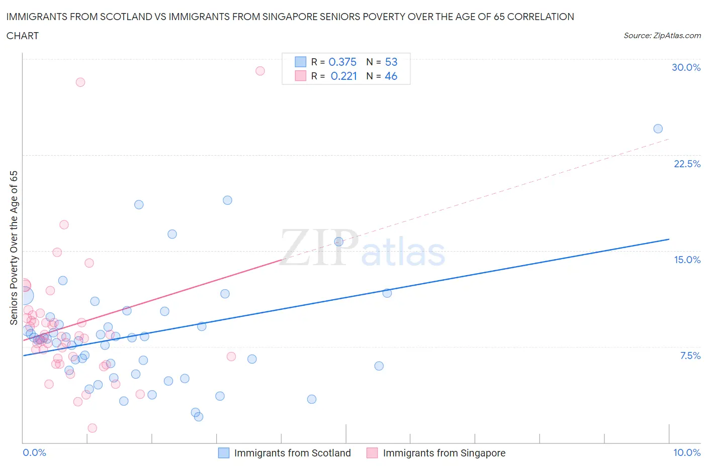 Immigrants from Scotland vs Immigrants from Singapore Seniors Poverty Over the Age of 65