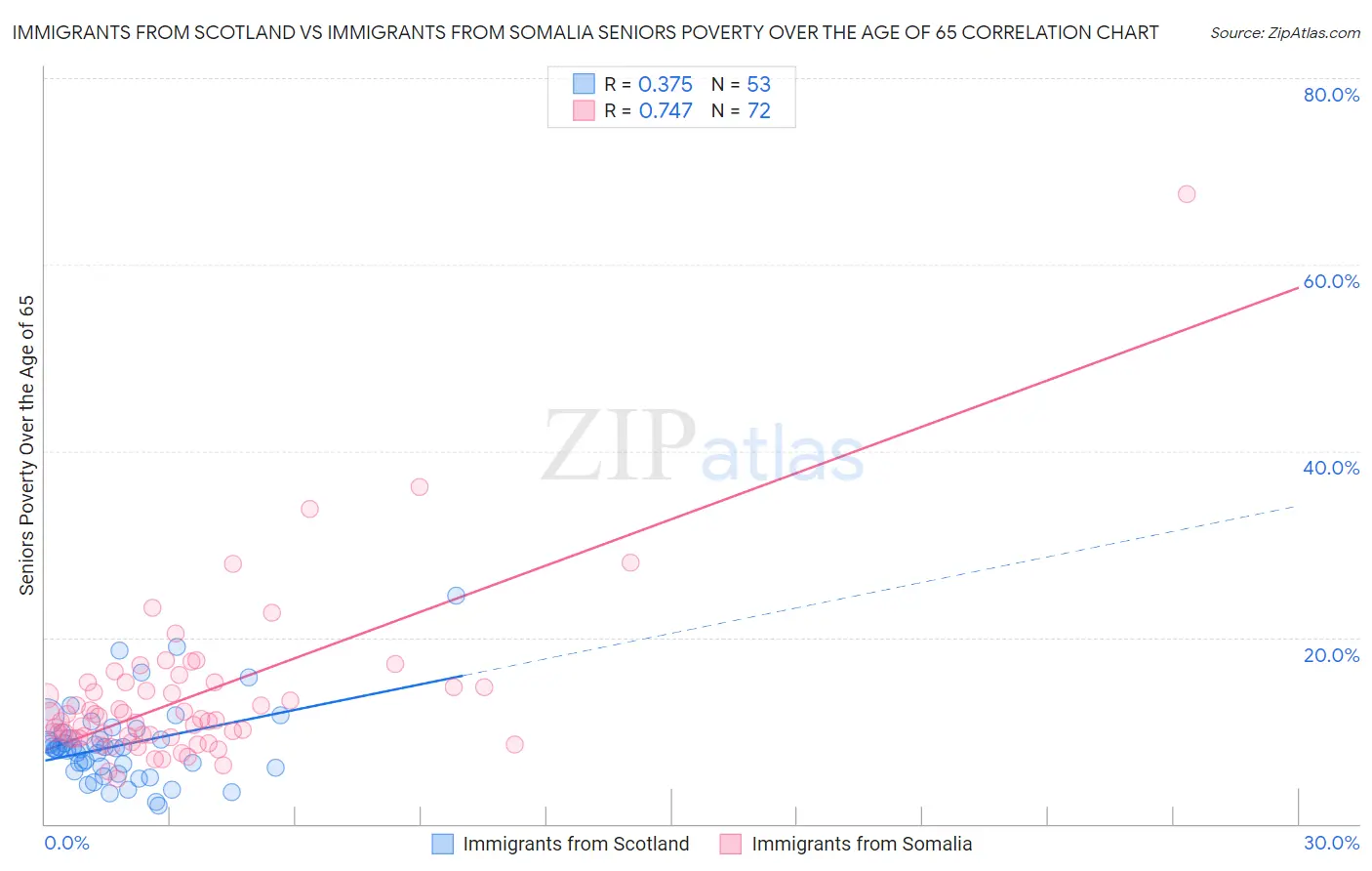 Immigrants from Scotland vs Immigrants from Somalia Seniors Poverty Over the Age of 65