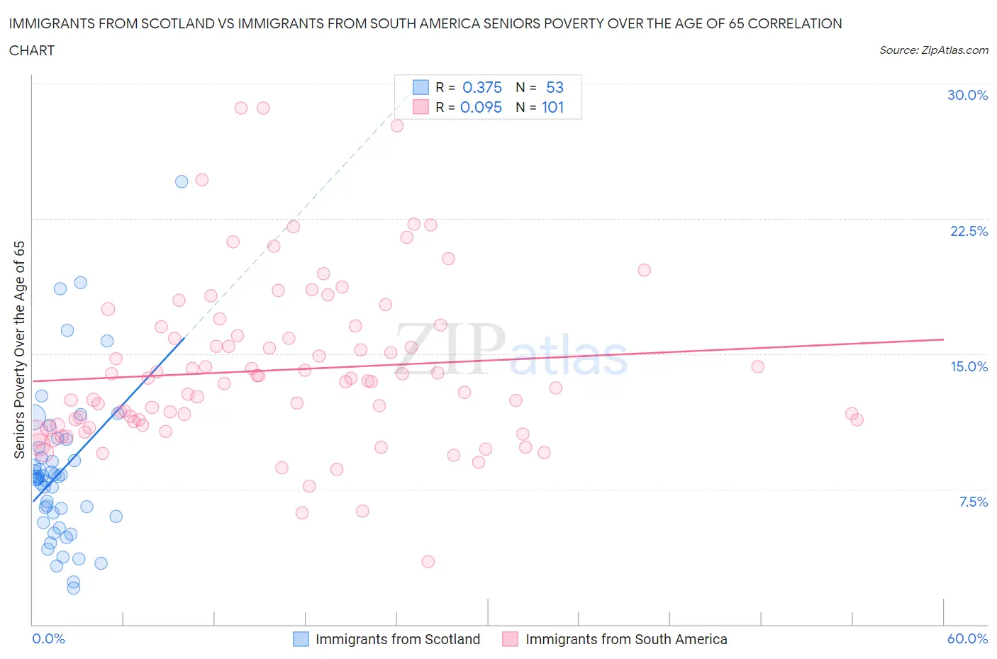 Immigrants from Scotland vs Immigrants from South America Seniors Poverty Over the Age of 65