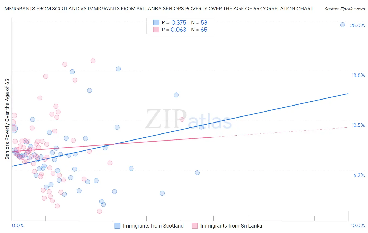 Immigrants from Scotland vs Immigrants from Sri Lanka Seniors Poverty Over the Age of 65