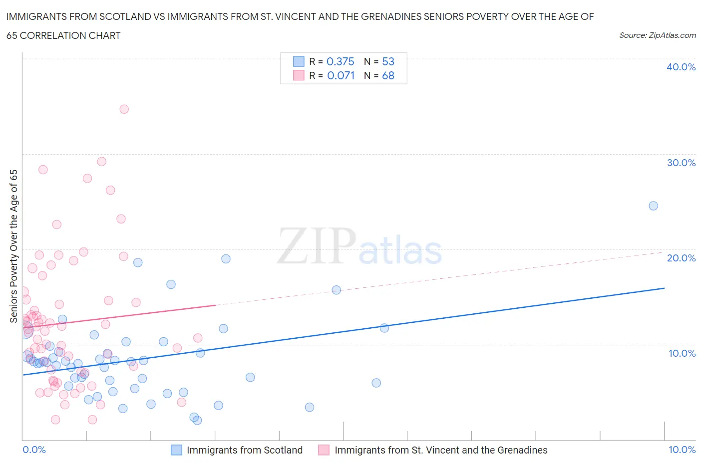 Immigrants from Scotland vs Immigrants from St. Vincent and the Grenadines Seniors Poverty Over the Age of 65