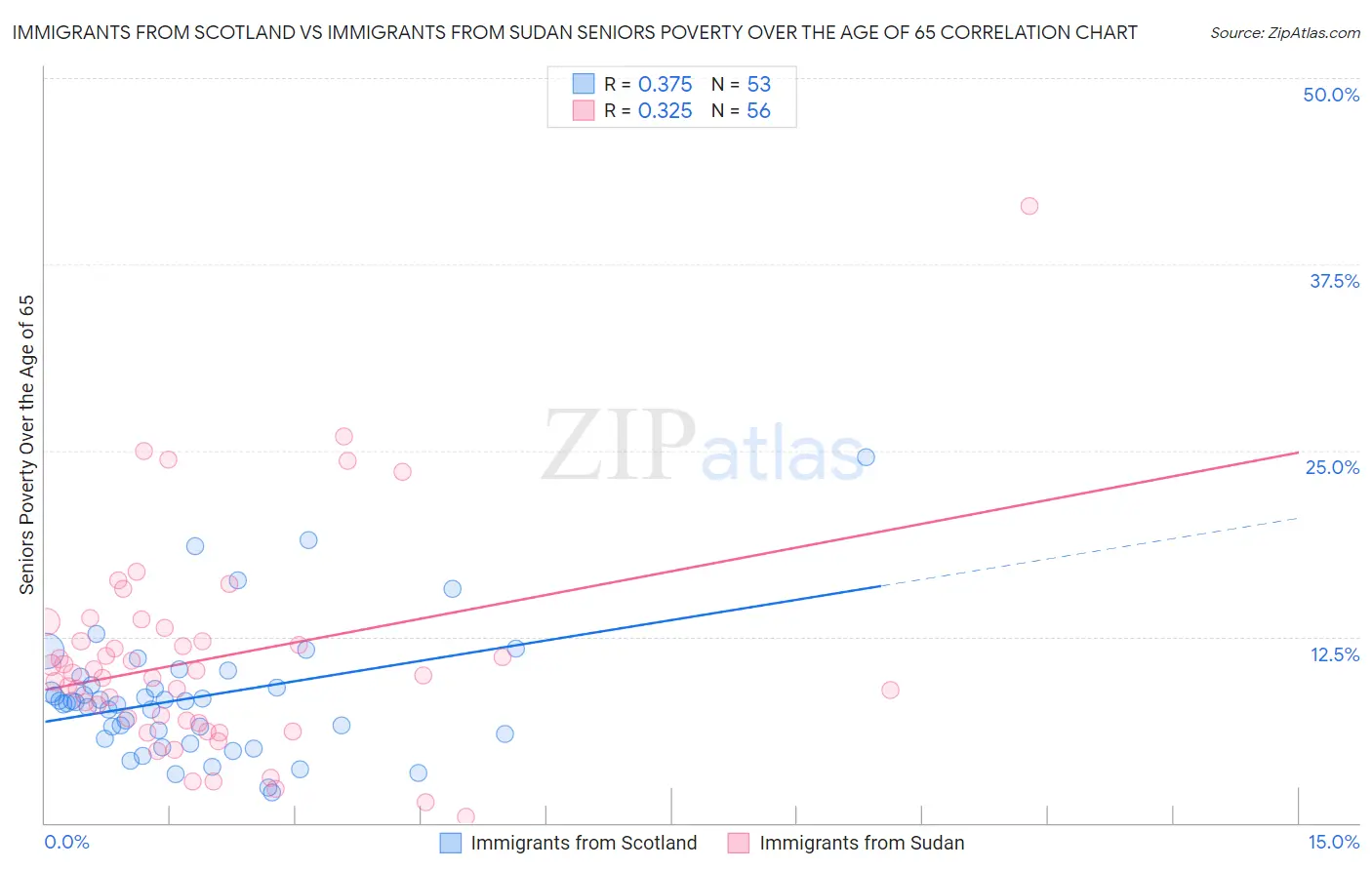 Immigrants from Scotland vs Immigrants from Sudan Seniors Poverty Over the Age of 65